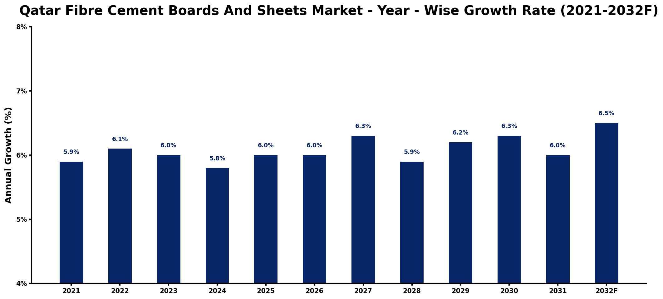 Qatar Fibre Cement Boards And Sheets Market Year-wise Growth Rate and Key Drivers