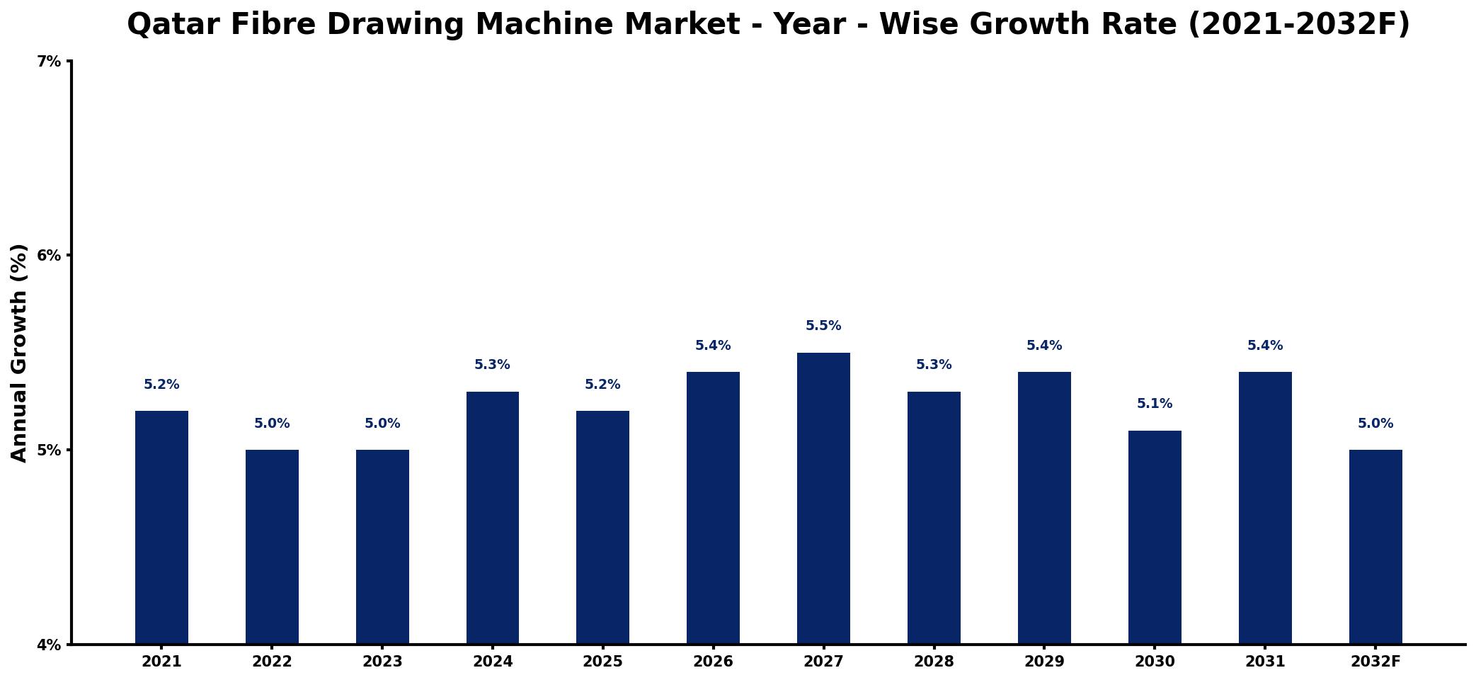 Qatar Fibre Drawing Machine Market Year-wise Growth Rate and Key Drivers