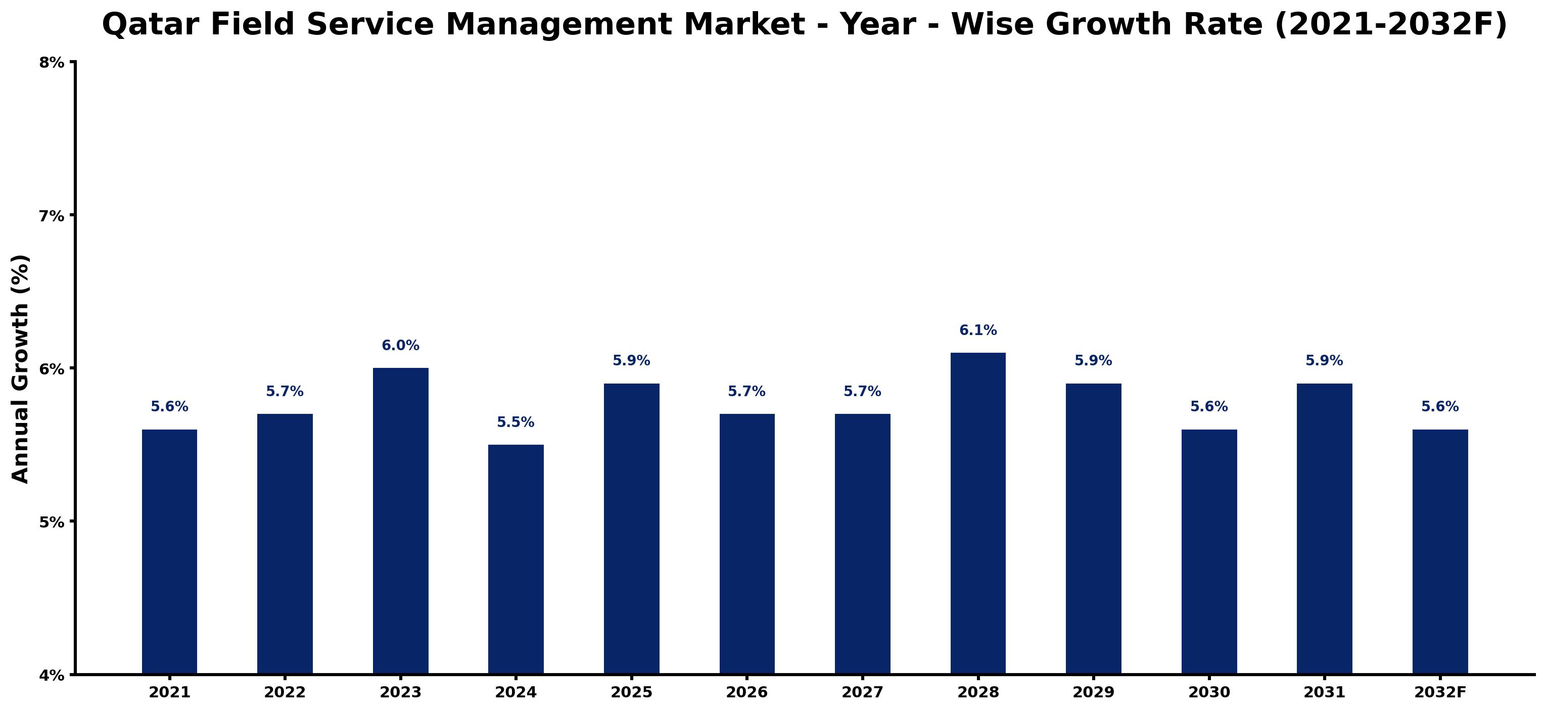 Qatar Field Service Management Market Year-wise Growth Rate and Key Drivers