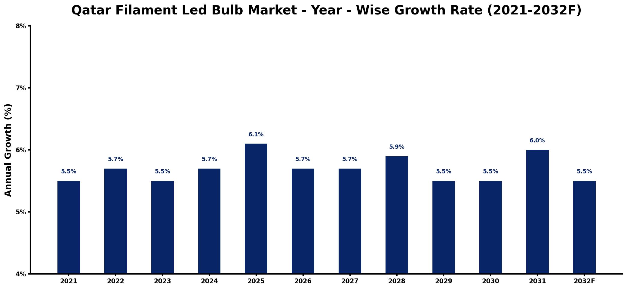 Qatar Filament Led Bulb Market Year-wise Growth Rate and Key Drivers