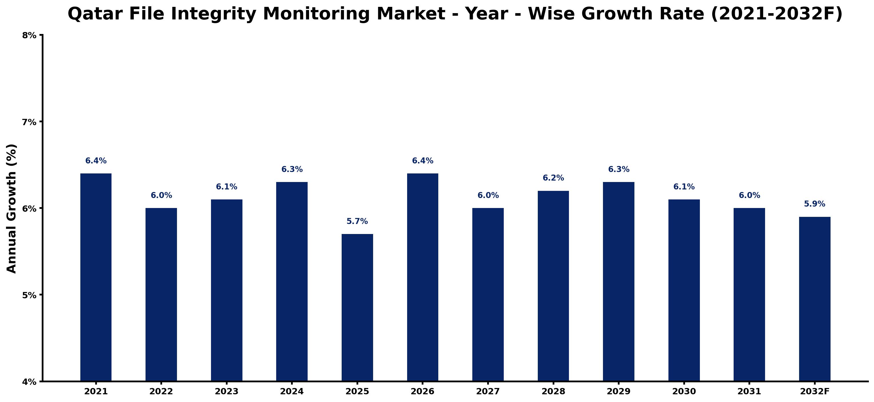 Qatar File Integrity Monitoring Market Year-wise Growth Rate and Key Drivers