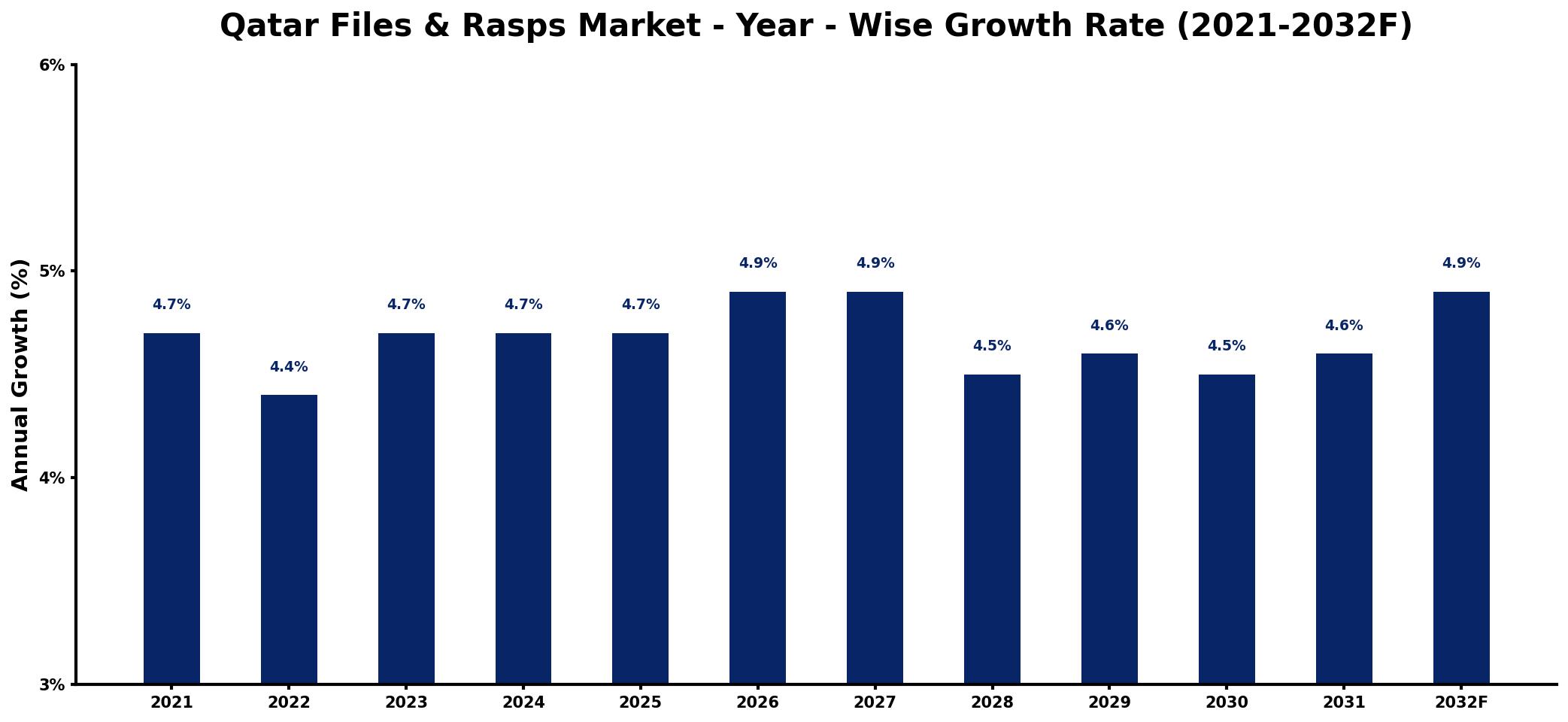 Qatar Files & Rasps Market Year-wise Growth Rate and Key Drivers
