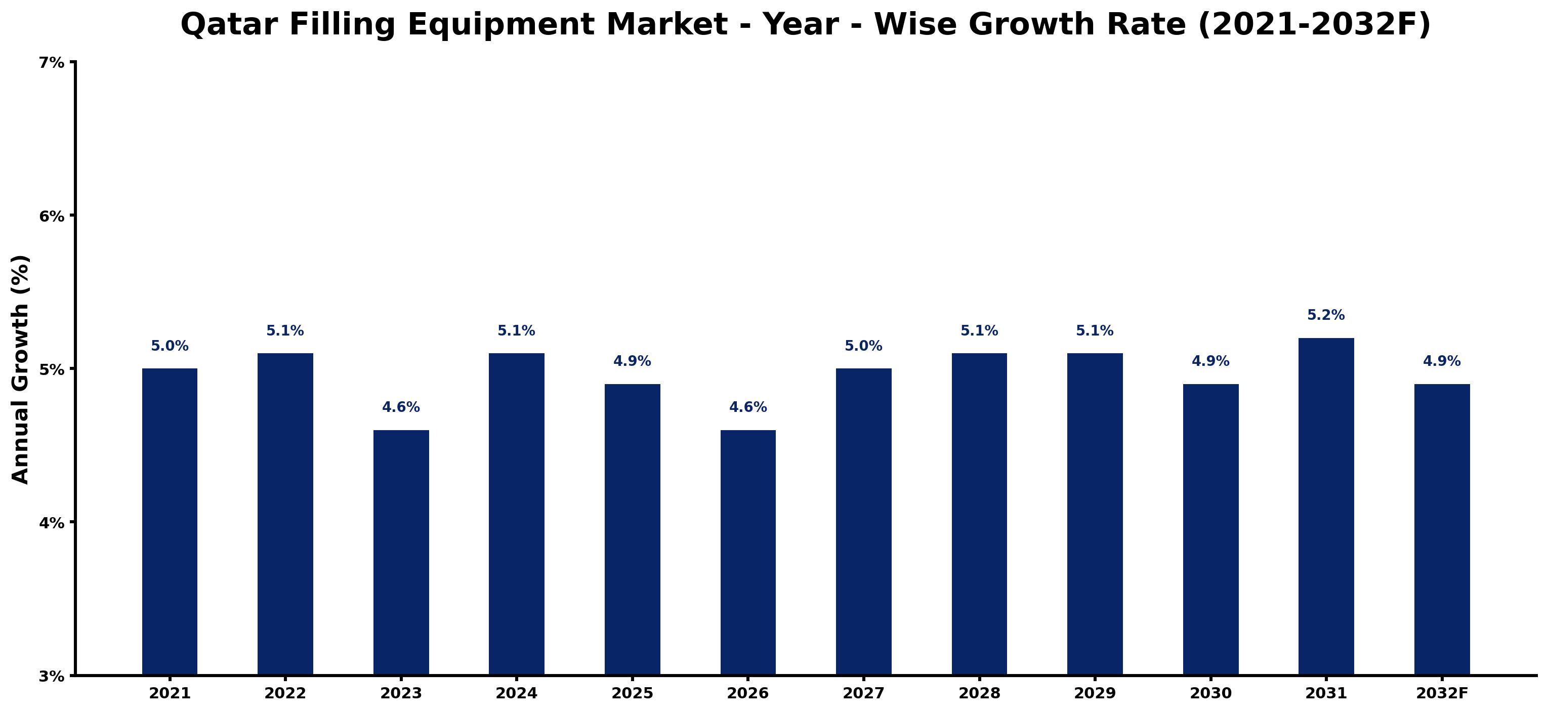 Qatar Filling Equipment Market Year-wise Growth Rate and Key Drivers