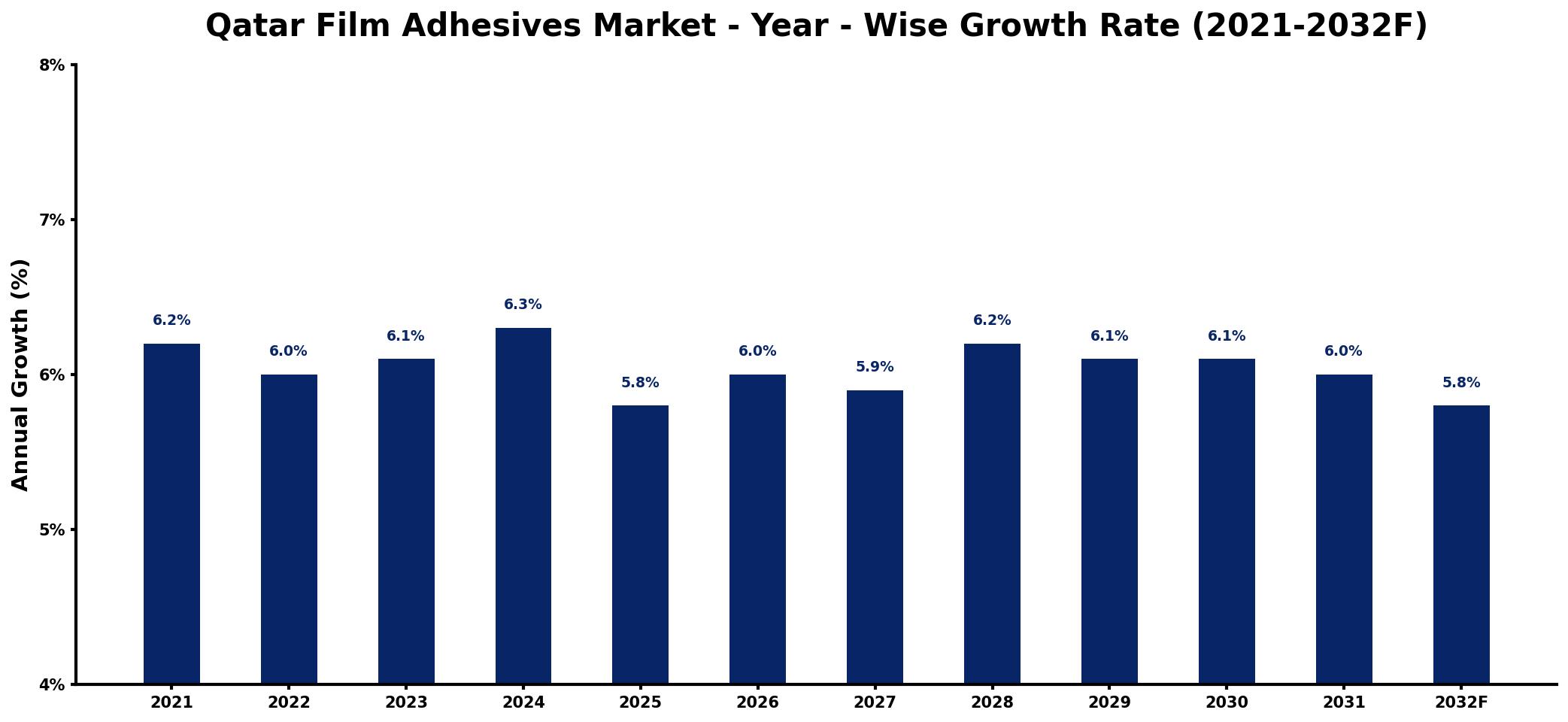 Qatar Film Adhesives Market Year-wise Growth Rate and Key Drivers