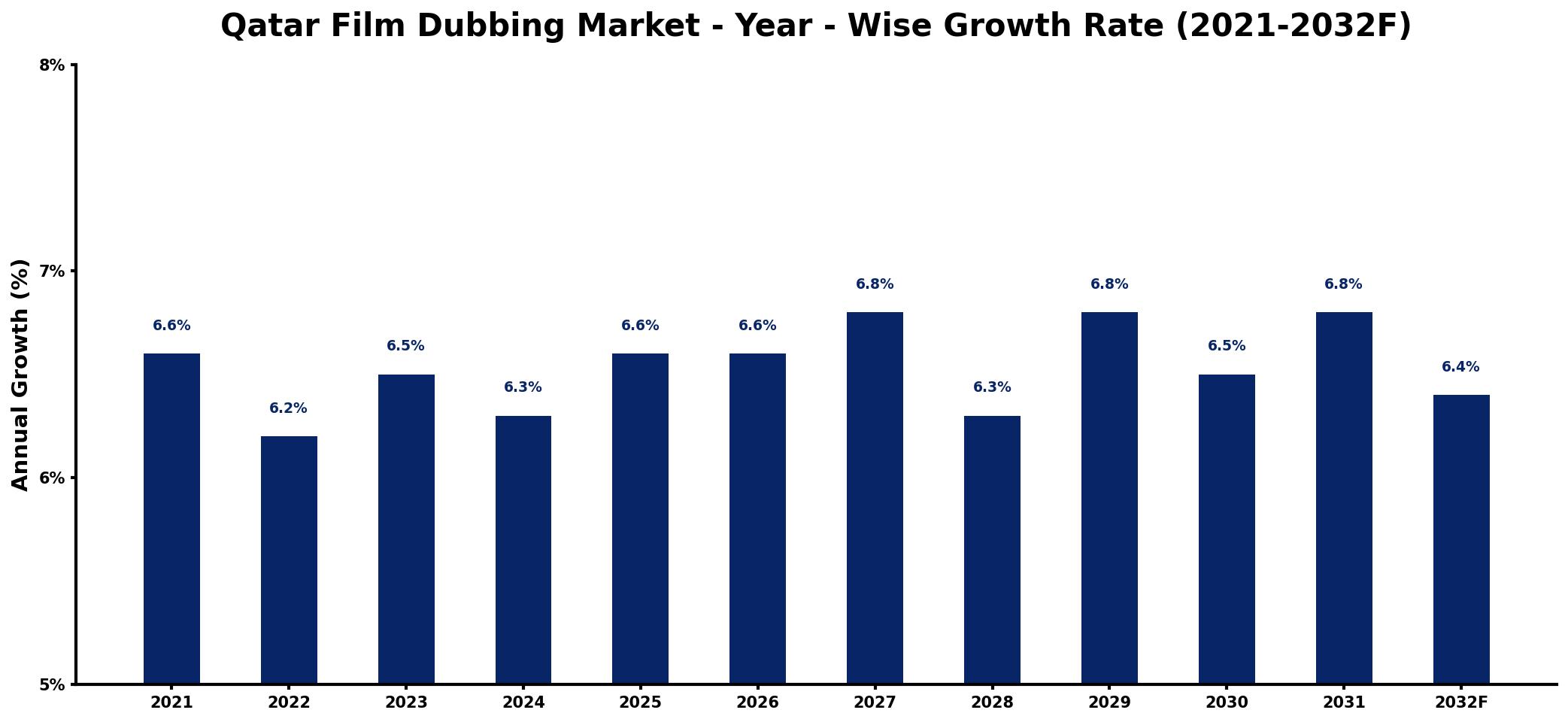 Qatar Film Dubbing Market Year-wise Growth Rate and Key Drivers