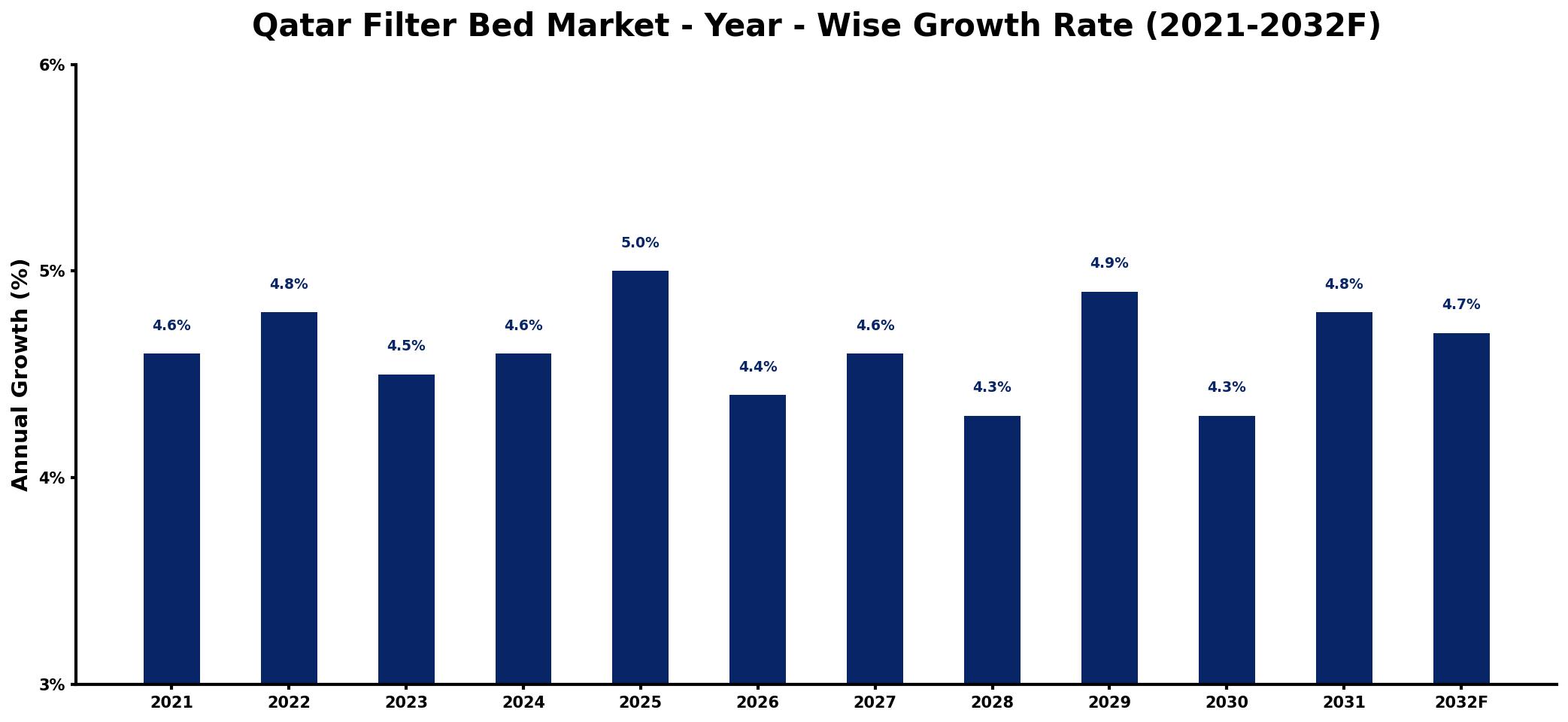 Qatar Filter Bed Market Year-wise Growth Rate and Key Drivers