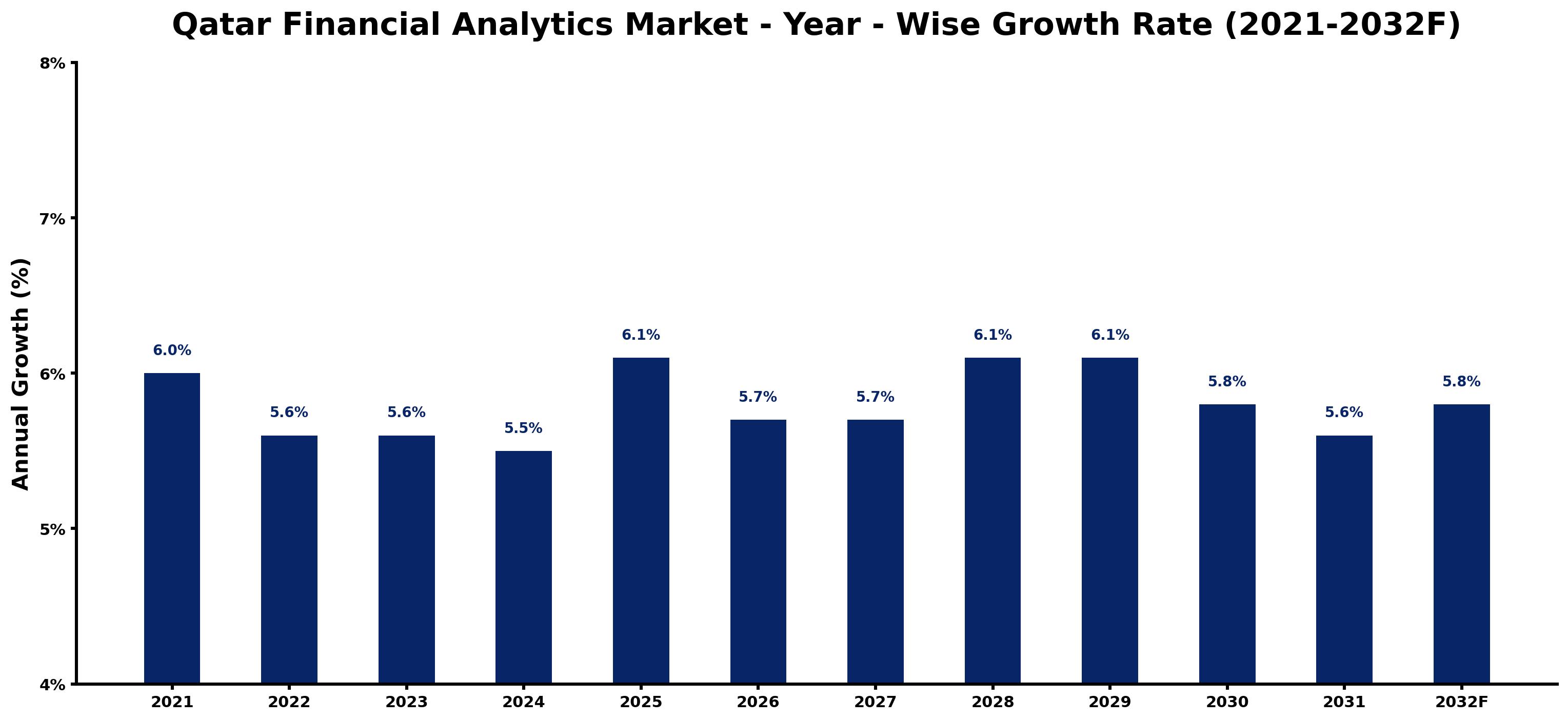 Qatar Financial Analytics Market Year-wise Growth Rate and Key Drivers