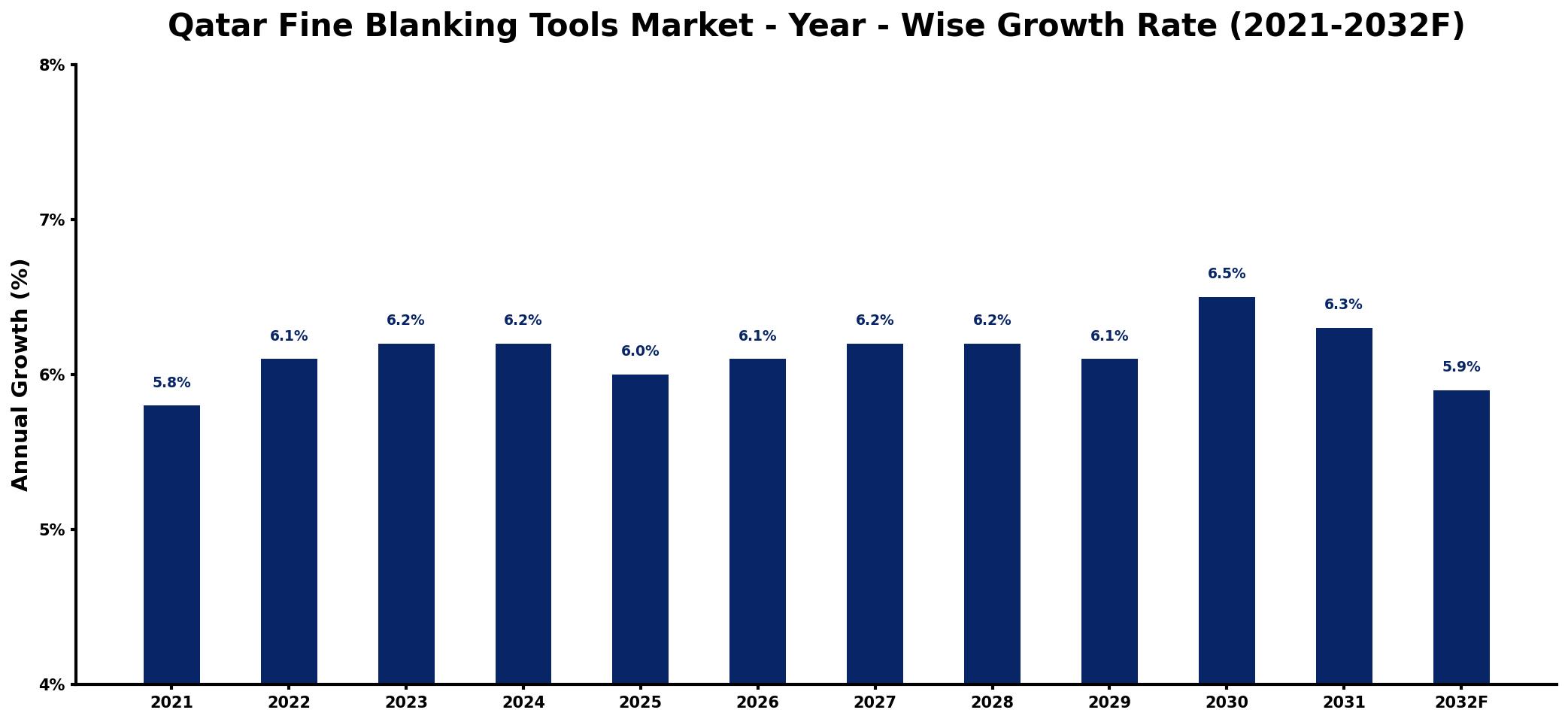 Qatar Fine Blanking Tools Market Year-wise Growth Rate and Key Drivers