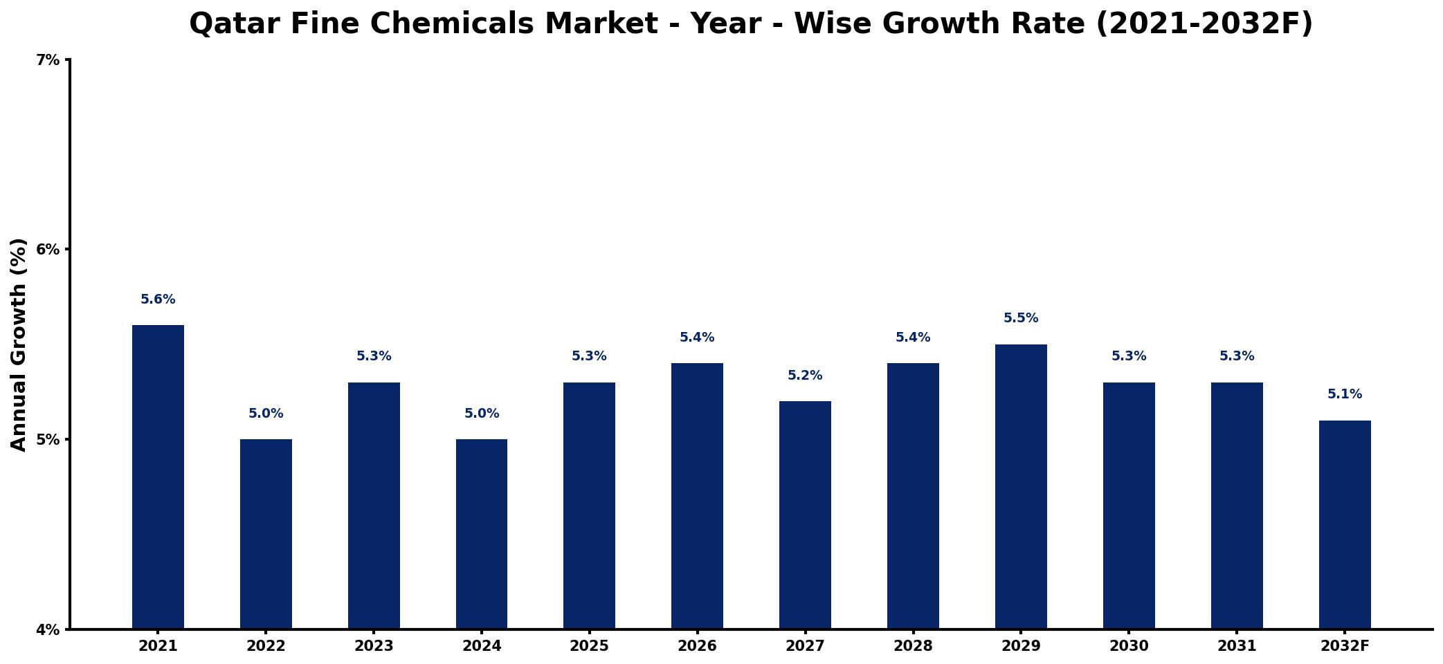 Qatar Fine Chemicals Market Year-wise Growth Rate and Key Drivers