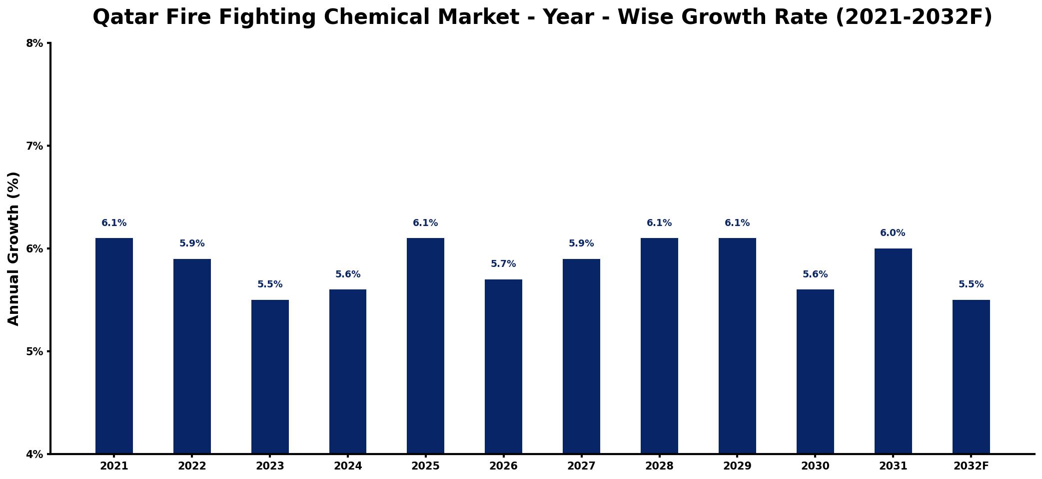 Qatar Fire Fighting Chemical Market Year-wise Growth Rate and Key Drivers