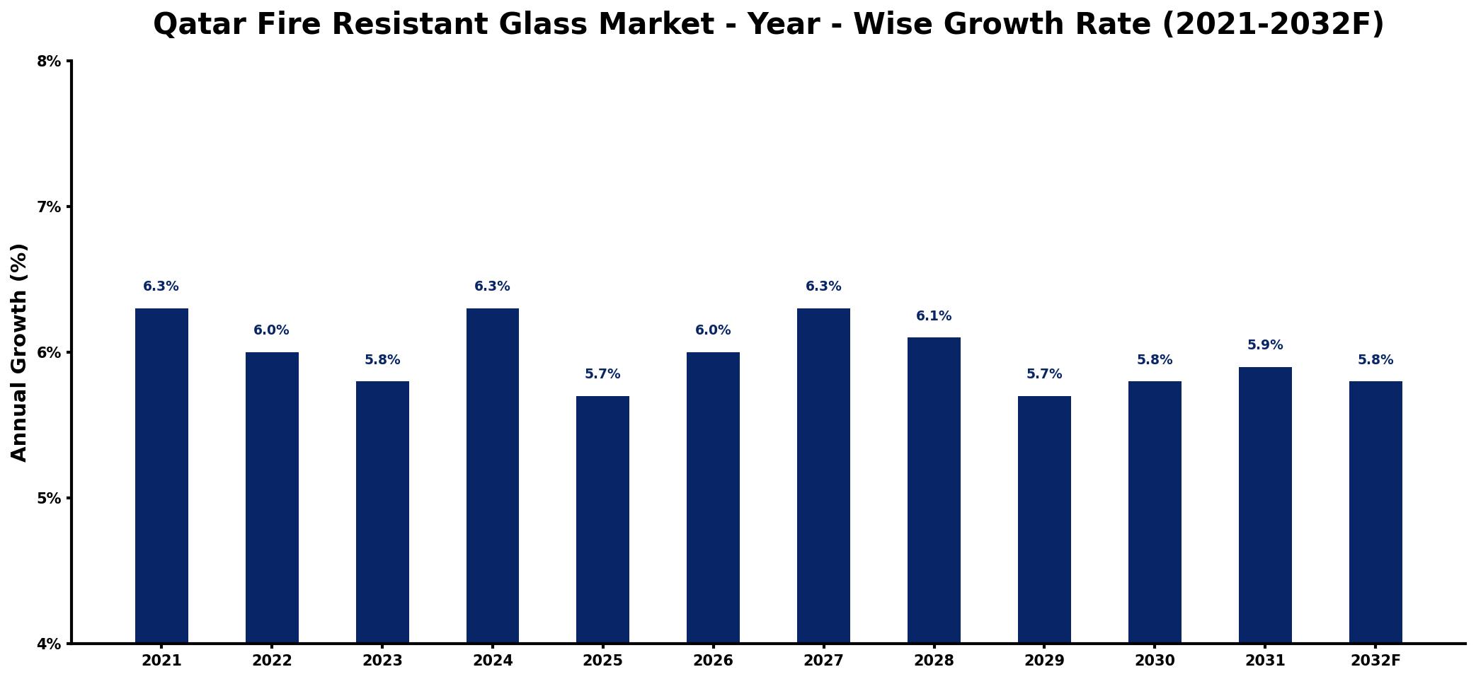 Qatar Fire Resistant Glass Market Year-wise Growth Rate and Key Drivers
