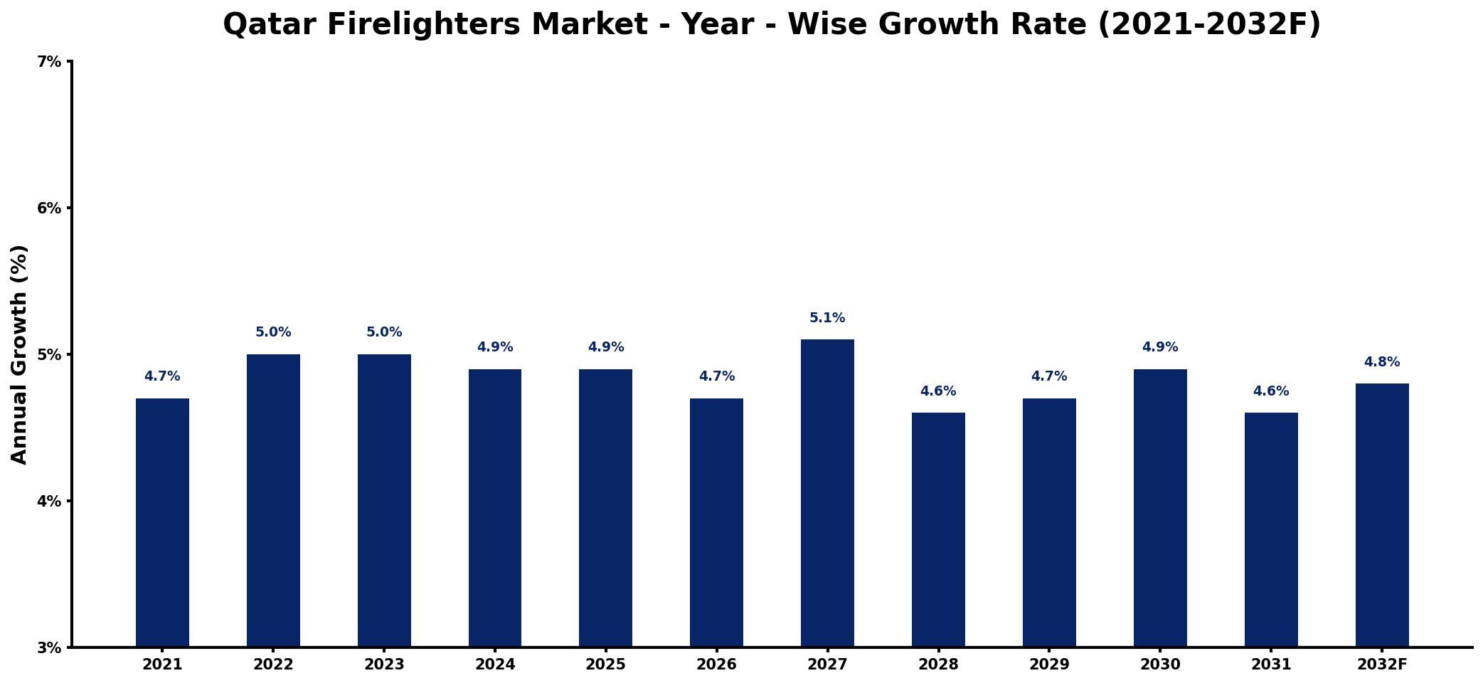 Qatar Firelighters Market Year-wise Growth Rate and Key Drivers
