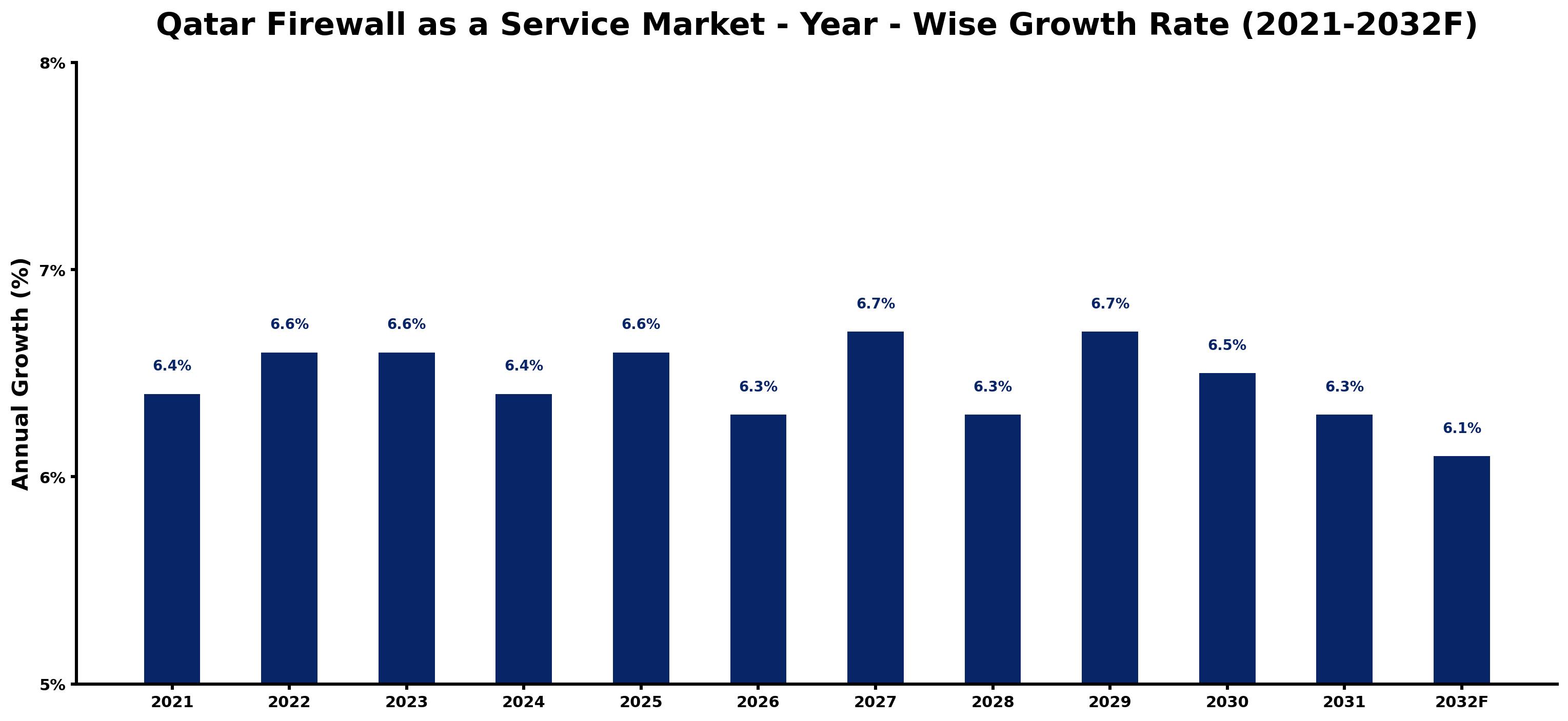 Qatar Firewall as a Service Market Year-wise Growth Rate and Key Drivers