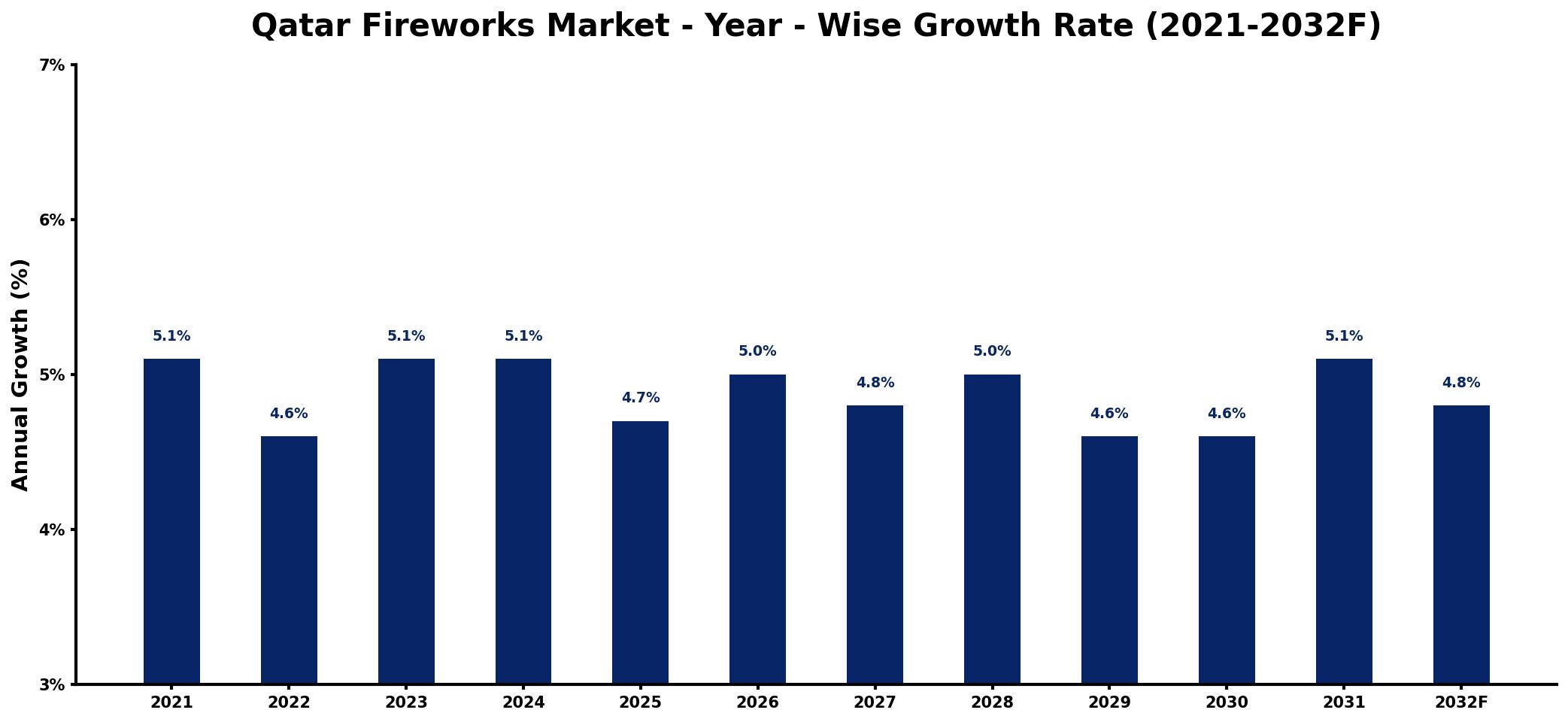 Qatar Fireworks Market Year-wise Growth Rate and Key Drivers
