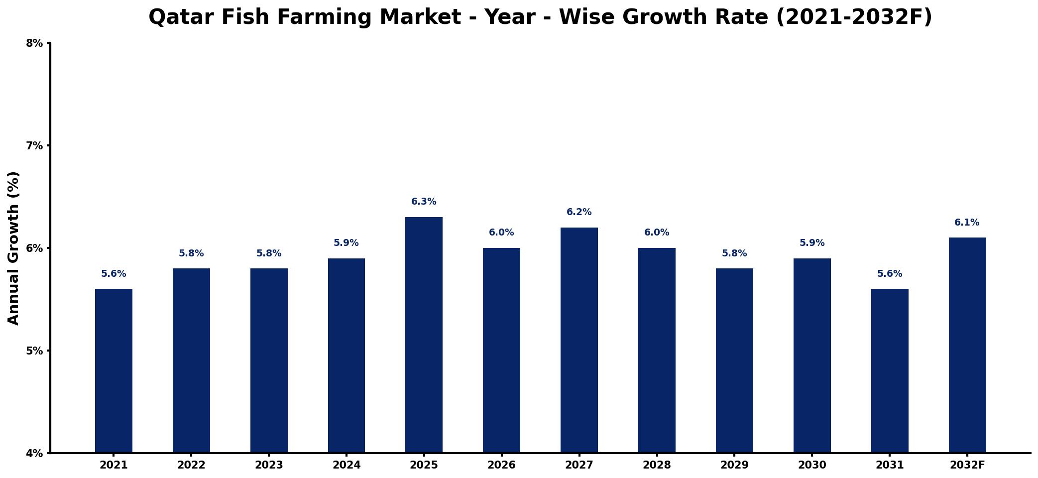 Qatar Fish Farming Market Year-wise Growth Rate and Key Drivers