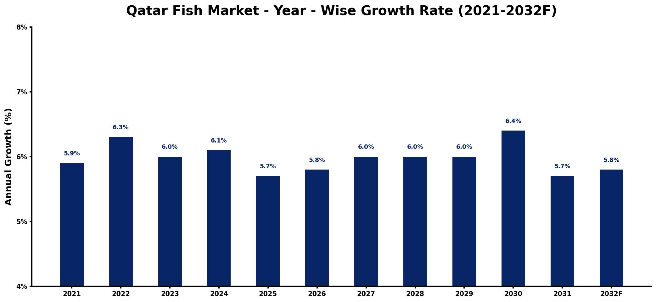Qatar Fish Market Year-wise Growth Rate and Key Drivers