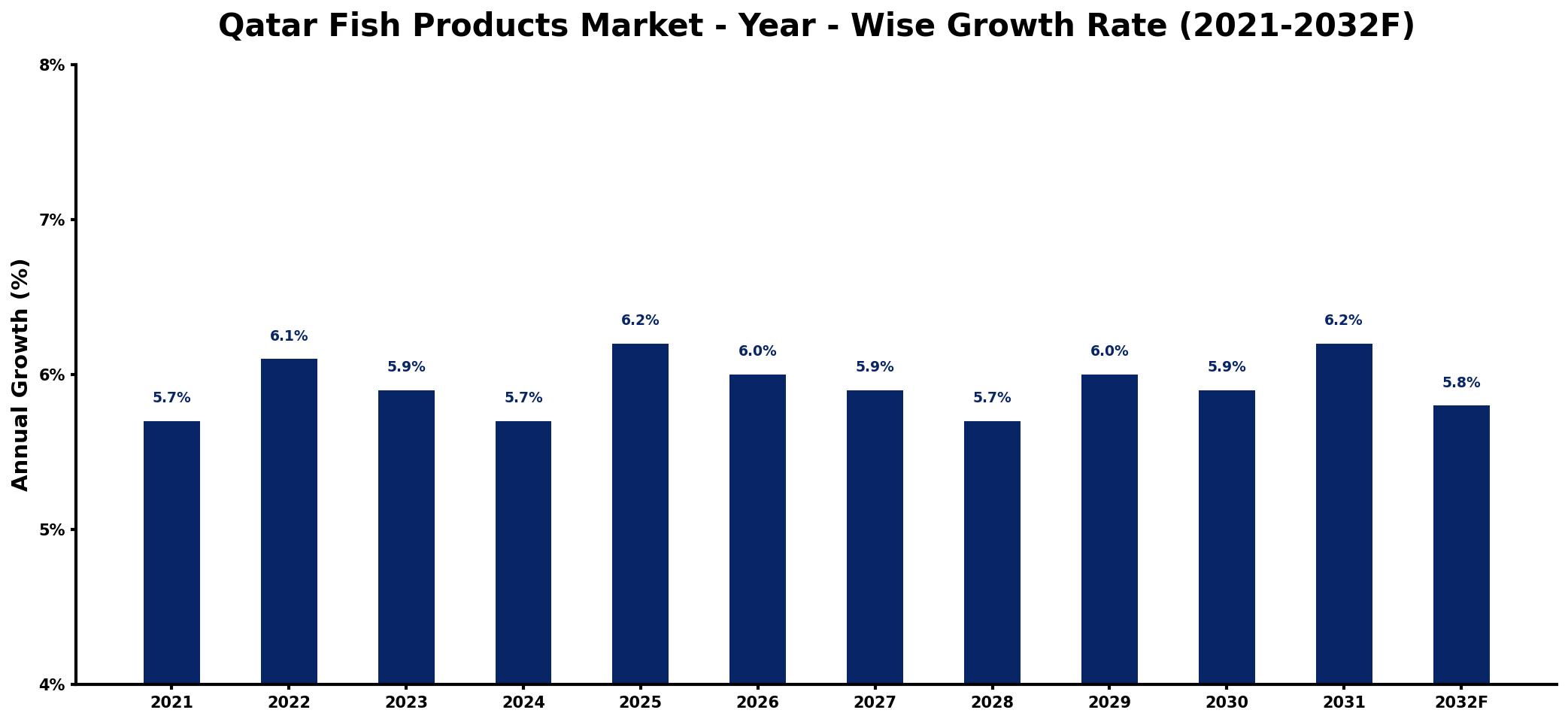 Qatar Fish Products Market Year-wise Growth Rate and Key Drivers