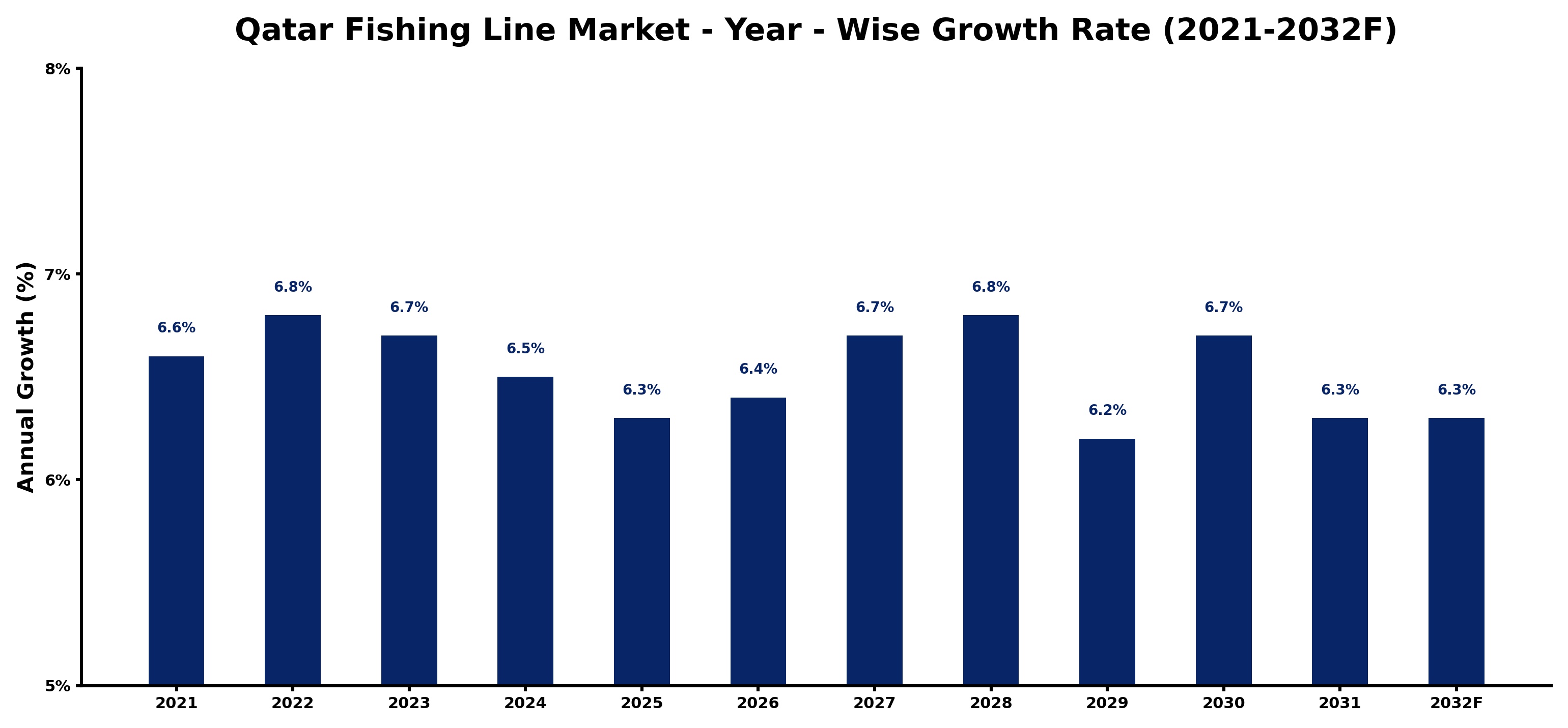 Qatar Fishing Line Market Year-wise Growth Rate and Key Drivers
