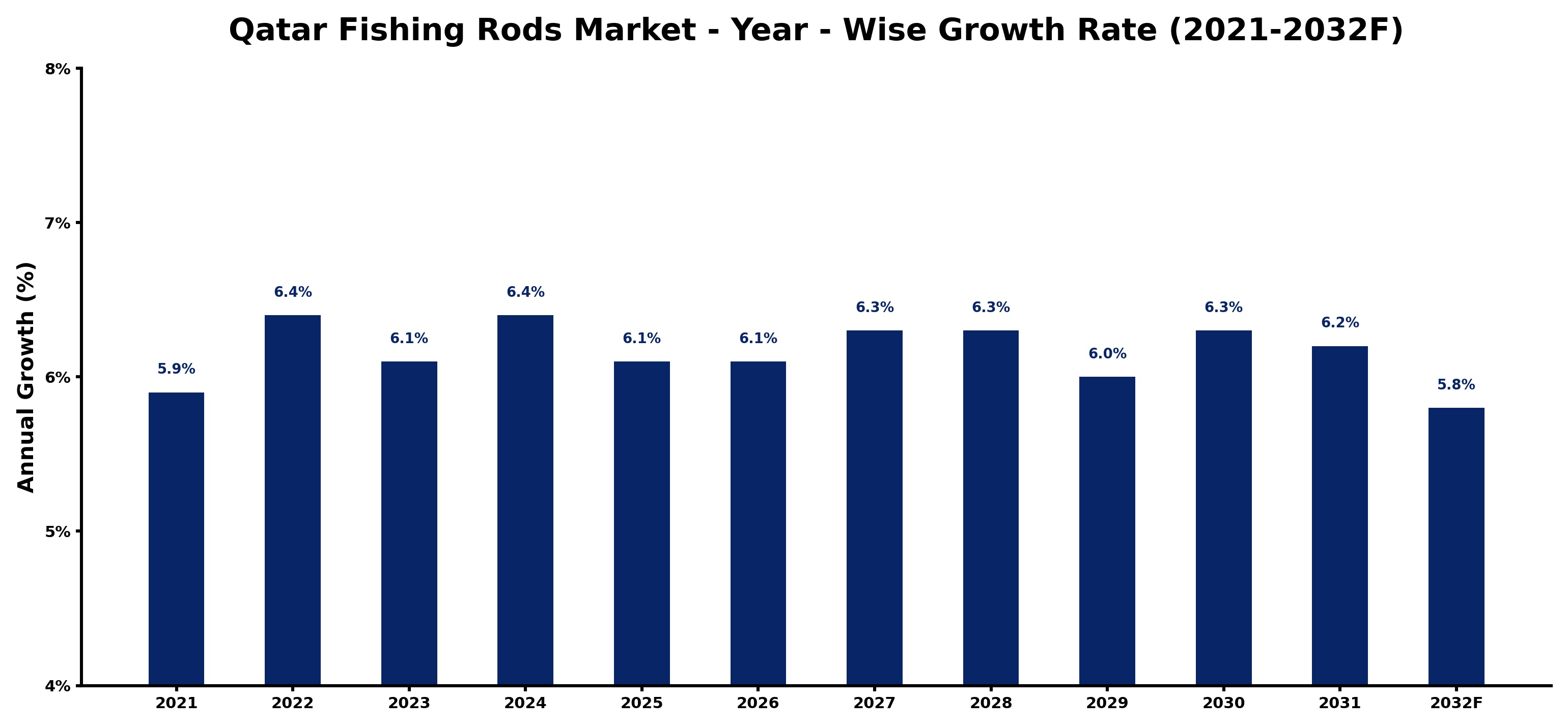 Qatar Fishing Rods Market Year-wise Growth Rate and Key Drivers
