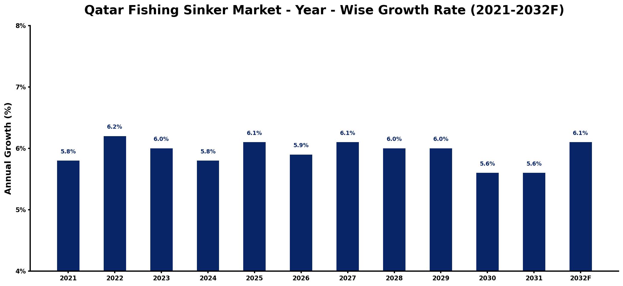 Qatar Fishing Sinker Market Year-wise Growth Rate and Key Drivers