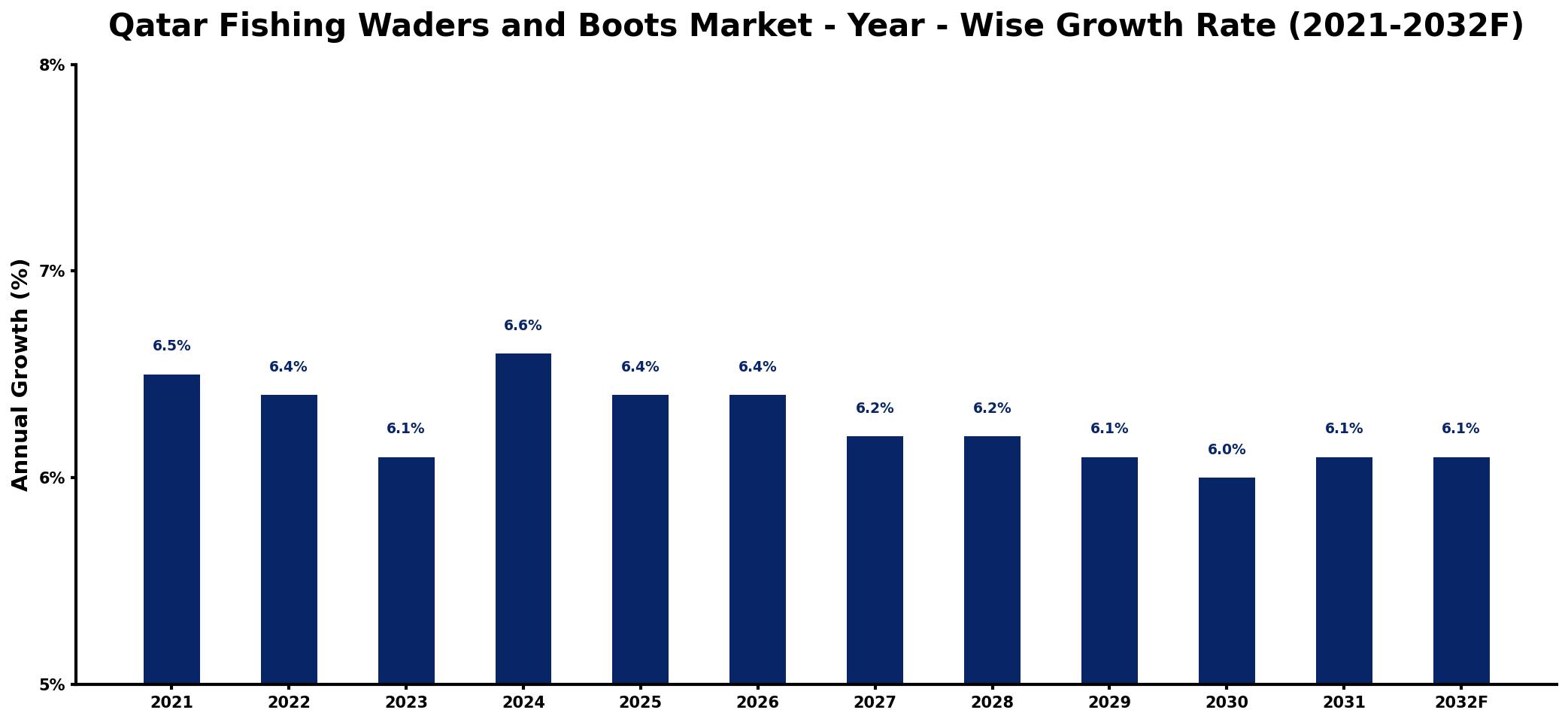 Qatar Fishing Waders and Boots Market Year-wise Growth Rate and Key Drivers