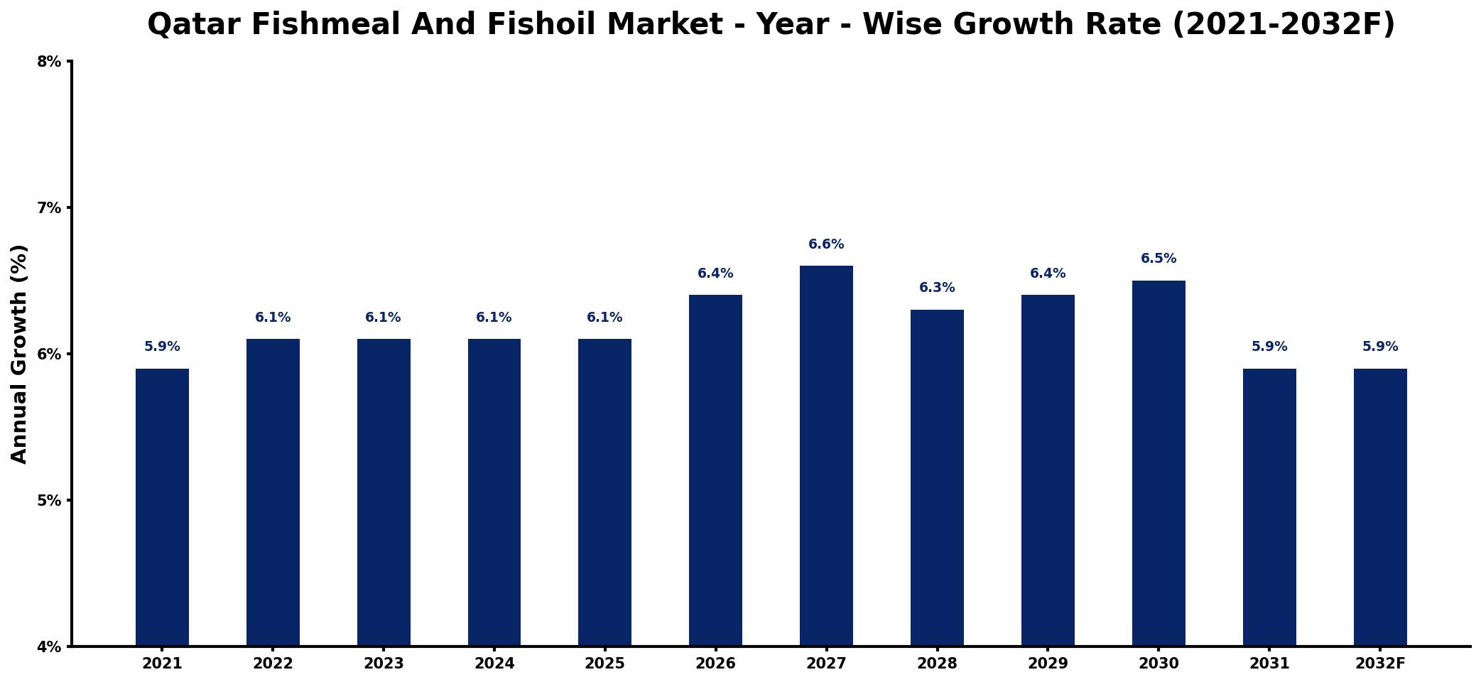 Qatar Fishmeal And Fishoil Market Year-wise Growth Rate and Key Drivers