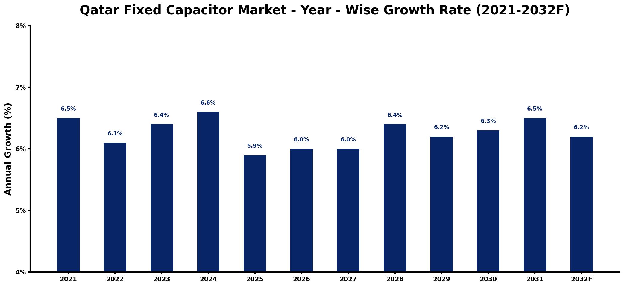 Qatar Fixed Capacitor Market Year-wise Growth Rate and Key Drivers