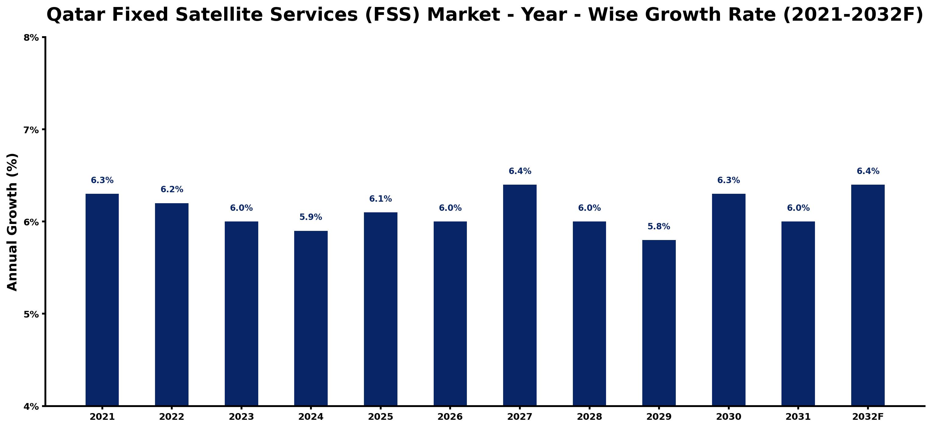 Qatar Fixed Satellite Services (FSS) Market Year-wise Growth Rate and Key Drivers