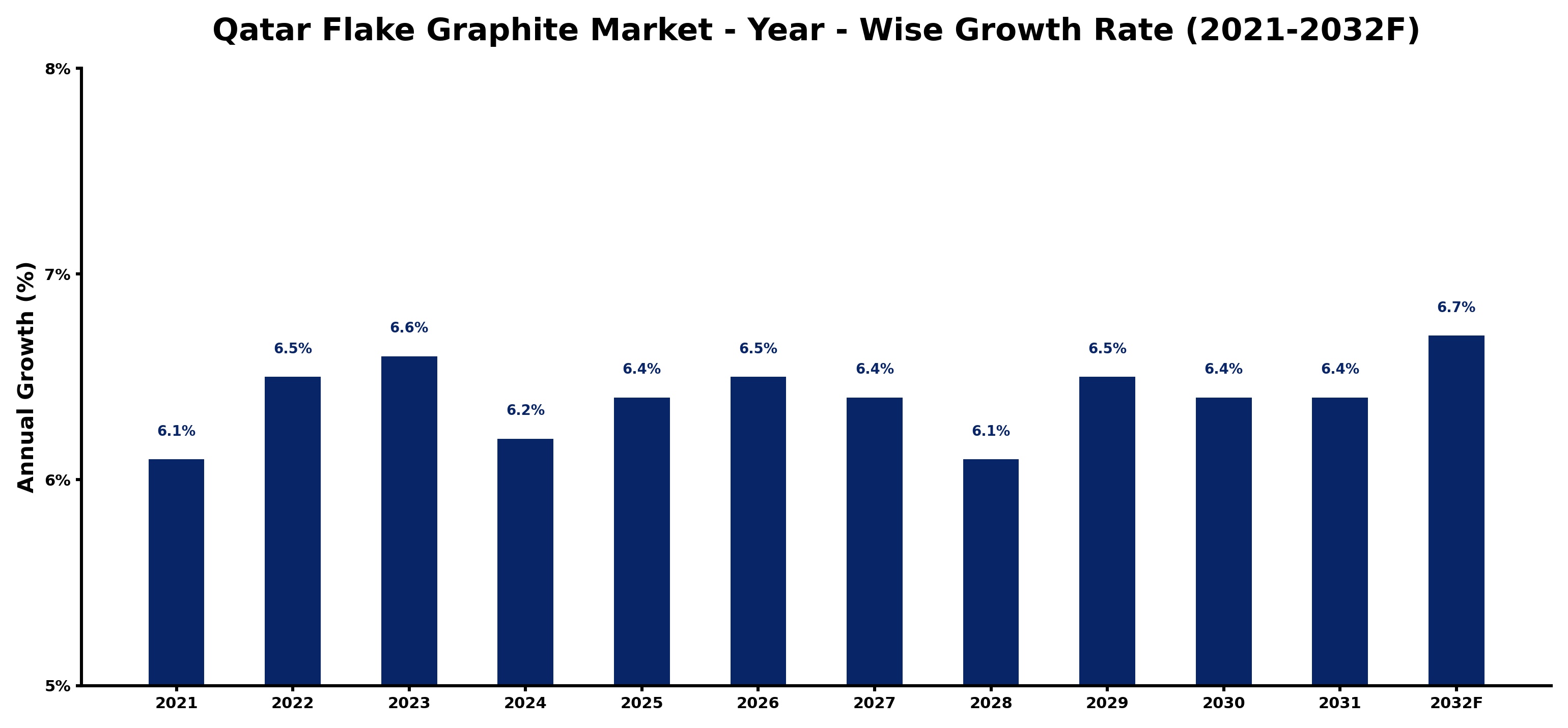 Qatar Flake Graphite Market Year-wise Growth Rate and Key Drivers