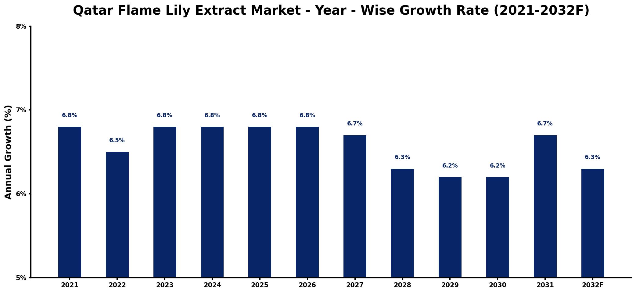 Qatar Flame Lily Extract Market Year-wise Growth Rate and Key Drivers