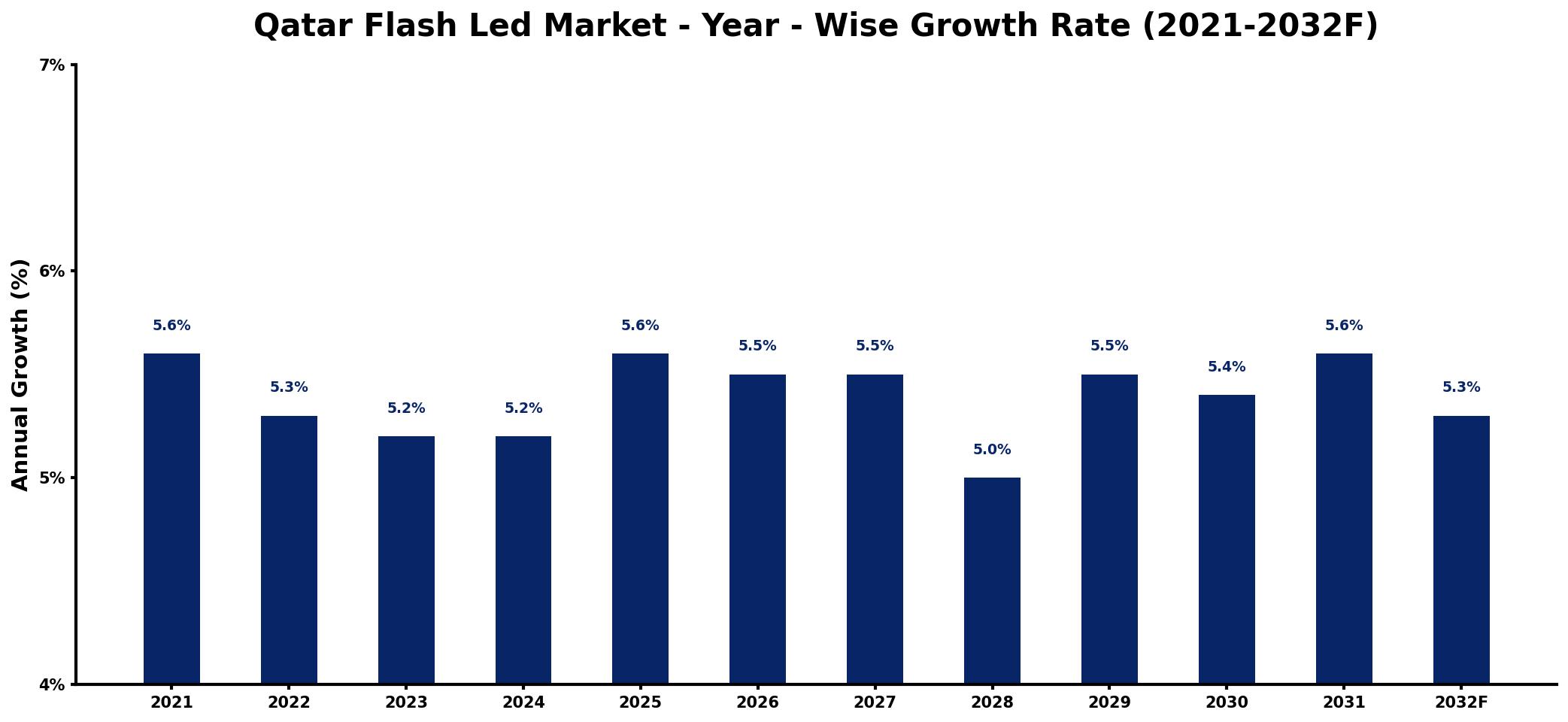 Qatar Flash Led Market Year-wise Growth Rate and Key Drivers