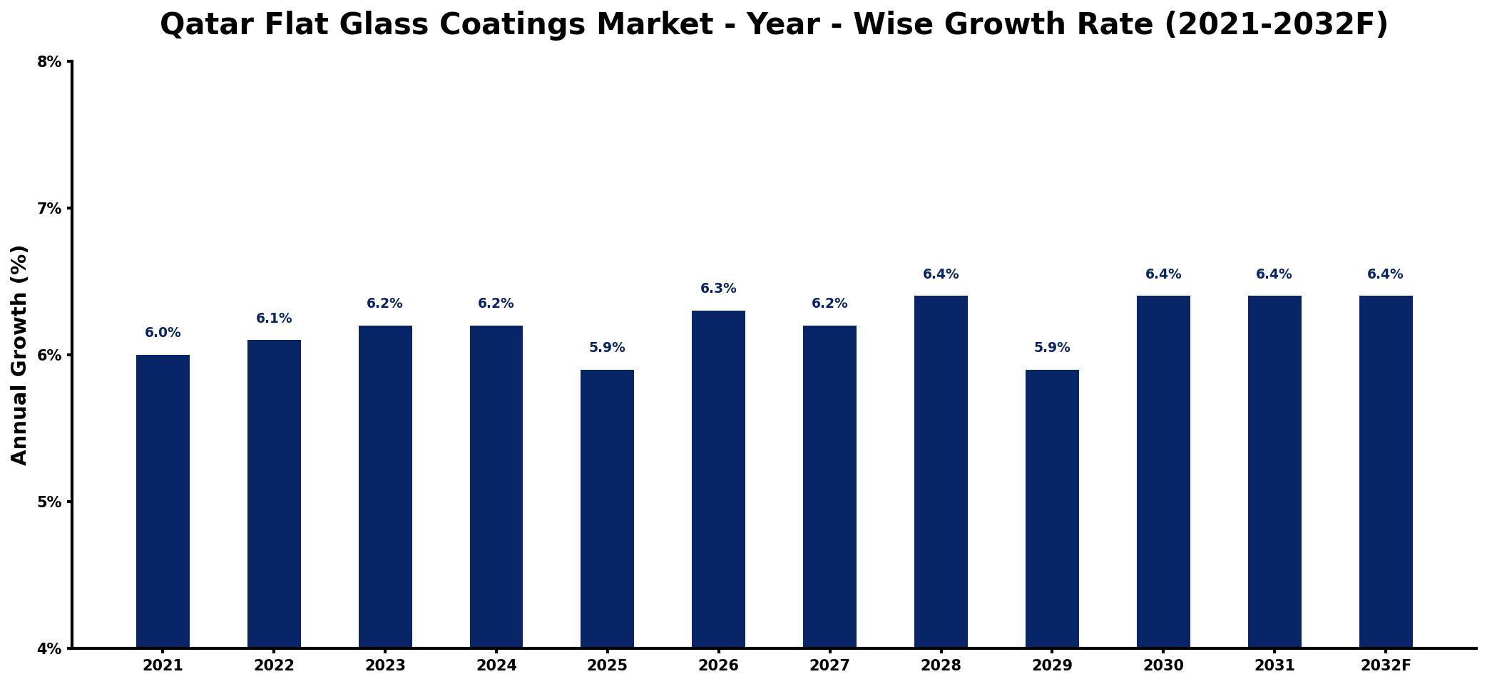 Qatar Flat Glass Coatings Market Year-wise Growth Rate and Key Drivers