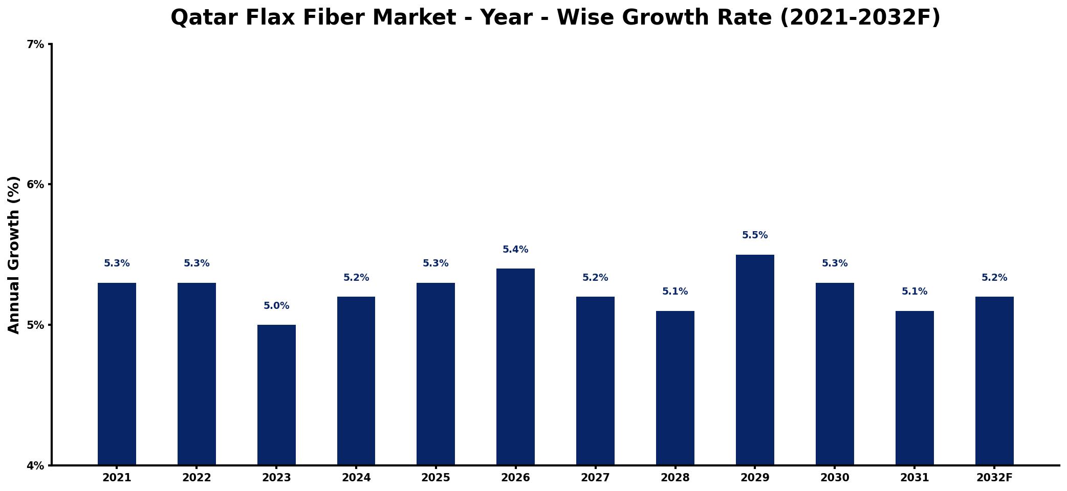 Qatar Flax Fiber Market Year-wise Growth Rate and Key Drivers