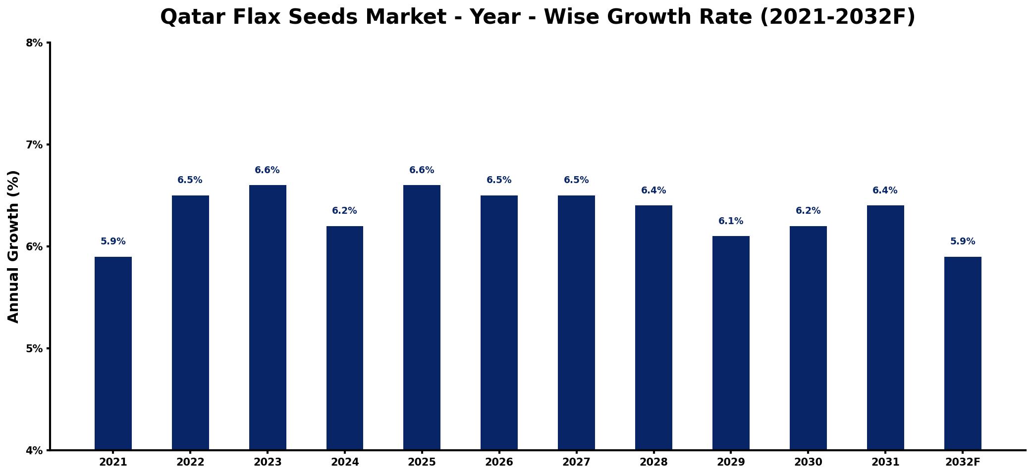 Qatar Flax Seeds Market Year-wise Growth Rate and Key Drivers