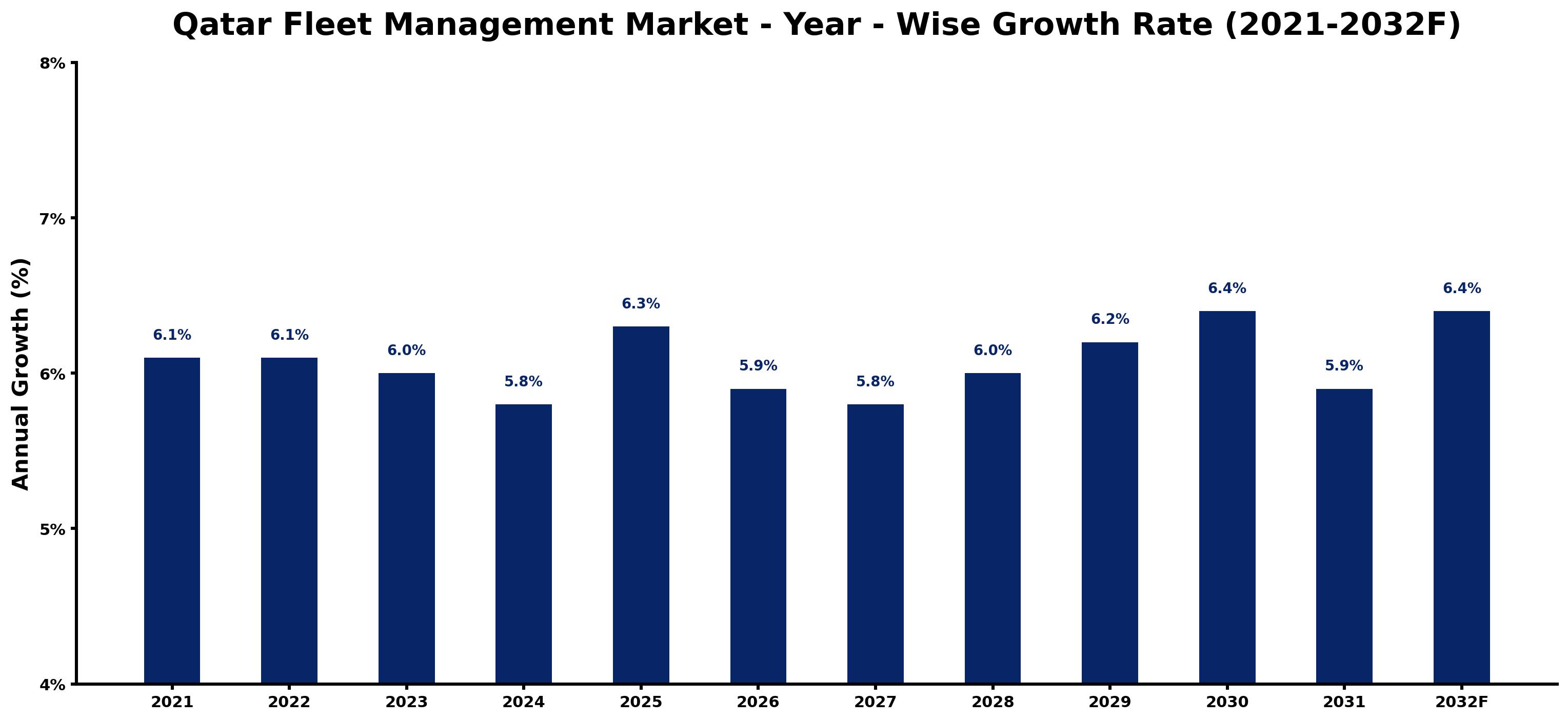 Qatar Fleet Management Market Year-wise Growth Rate and Key Drivers