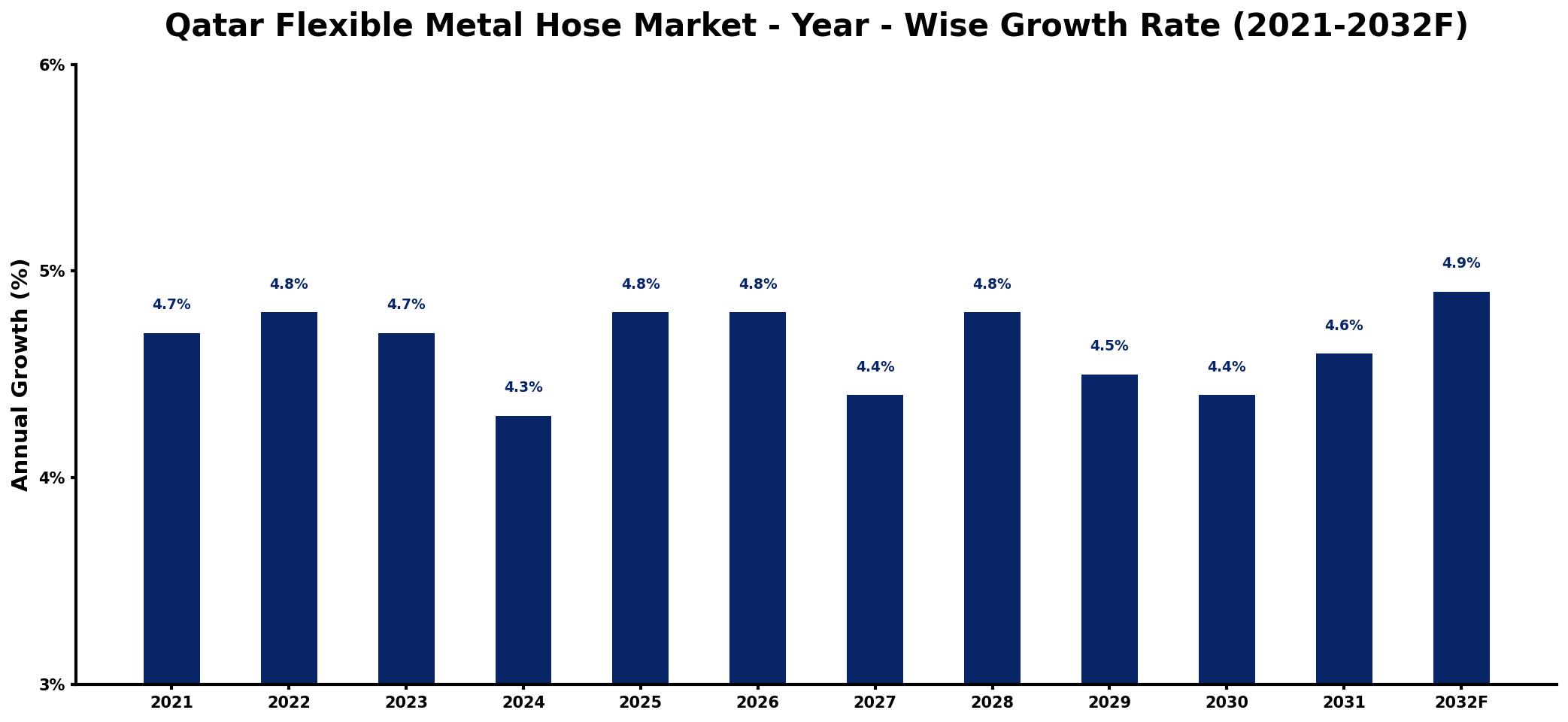 Qatar Flexible Metal Hose Market Year-wise Growth Rate and Key Drivers