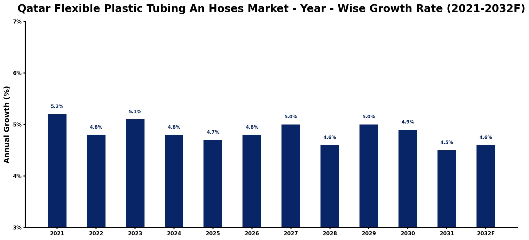 Qatar Flexible Plastic Tubing An Hoses Market Year-wise Growth Rate and Key Drivers