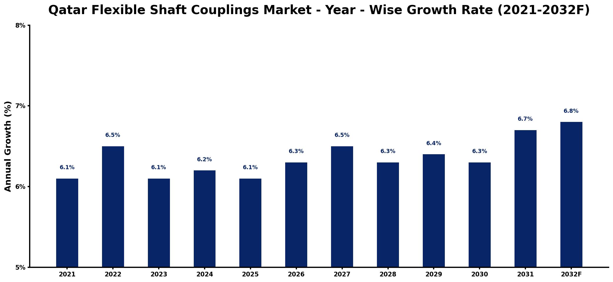 Qatar Flexible Shaft Couplings Market Year-wise Growth Rate and Key Drivers