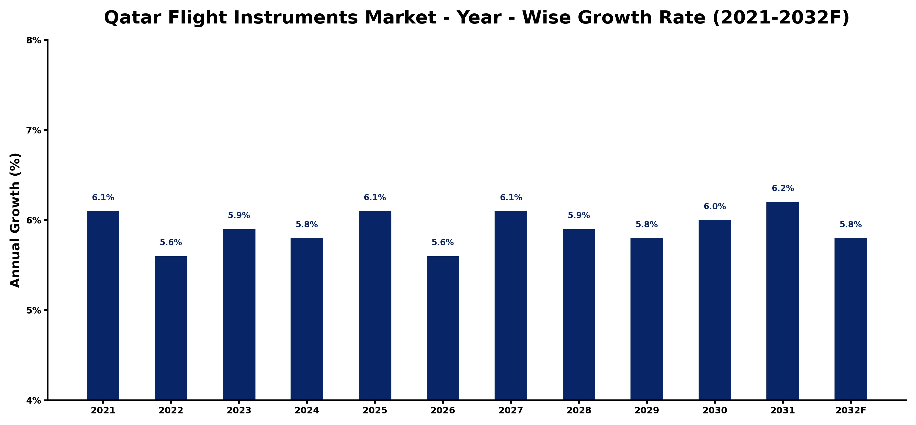 Qatar Flight Instruments Market Year-wise Growth Rate and Key Drivers