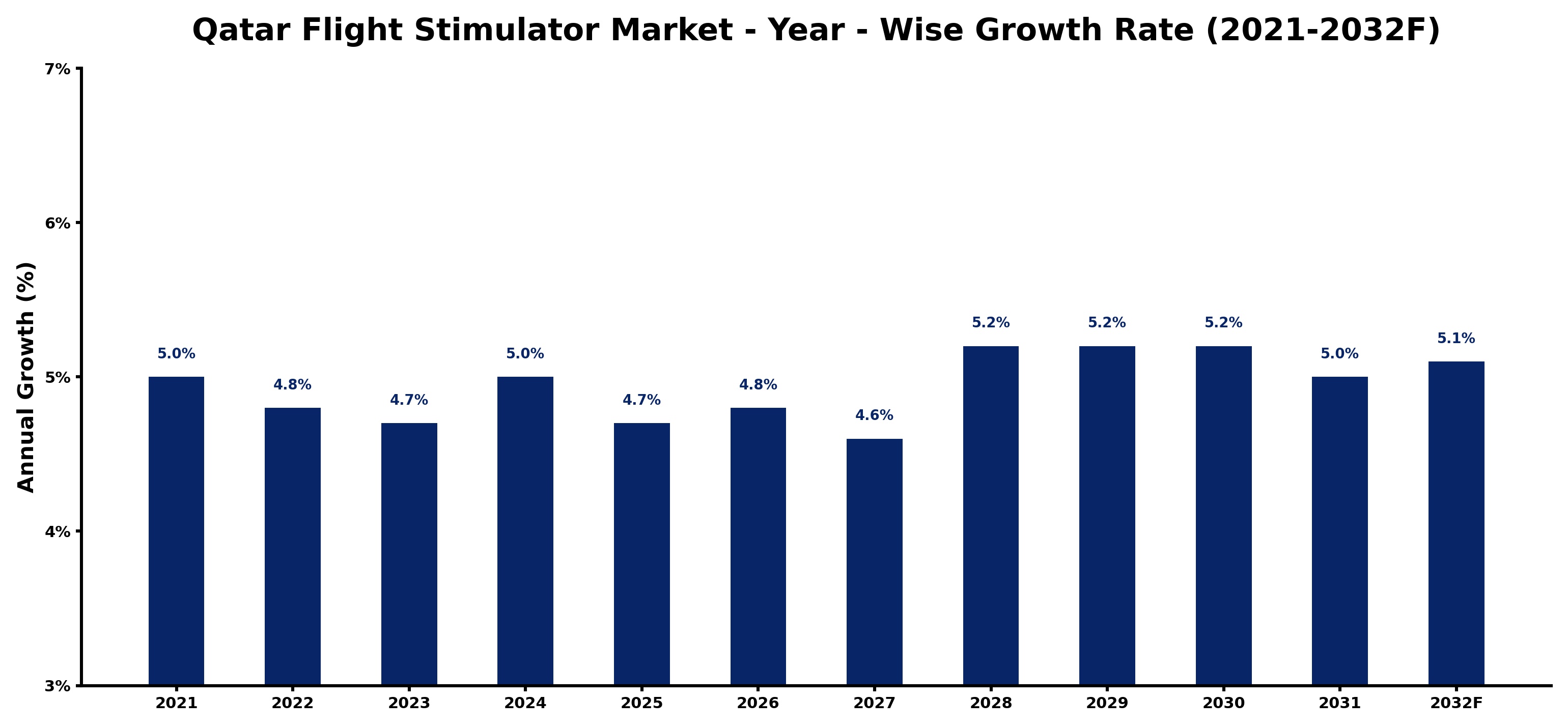 Qatar Flight Stimulator Market Year-wise Growth Rate and Key Drivers