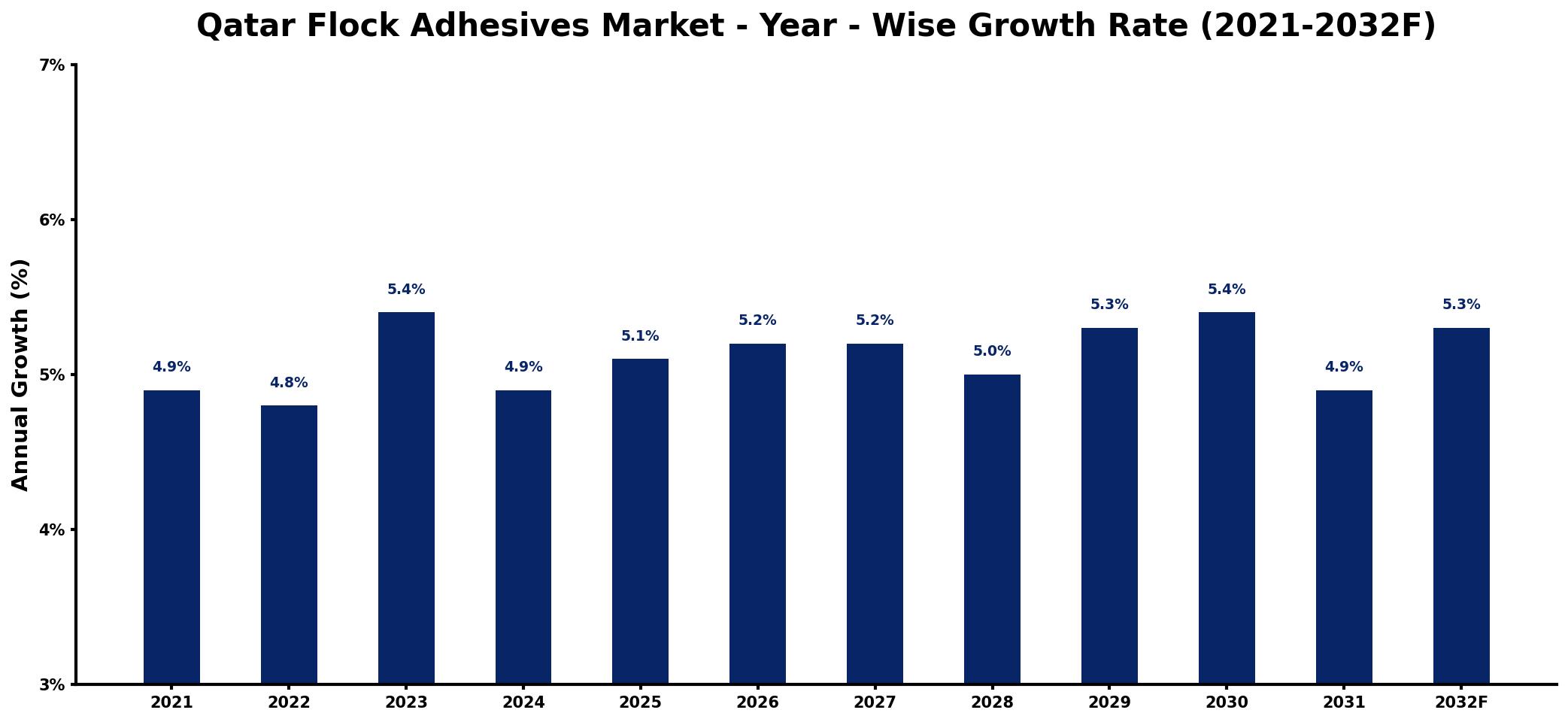 Qatar Flock Adhesives Market Year-wise Growth Rate and Key Drivers