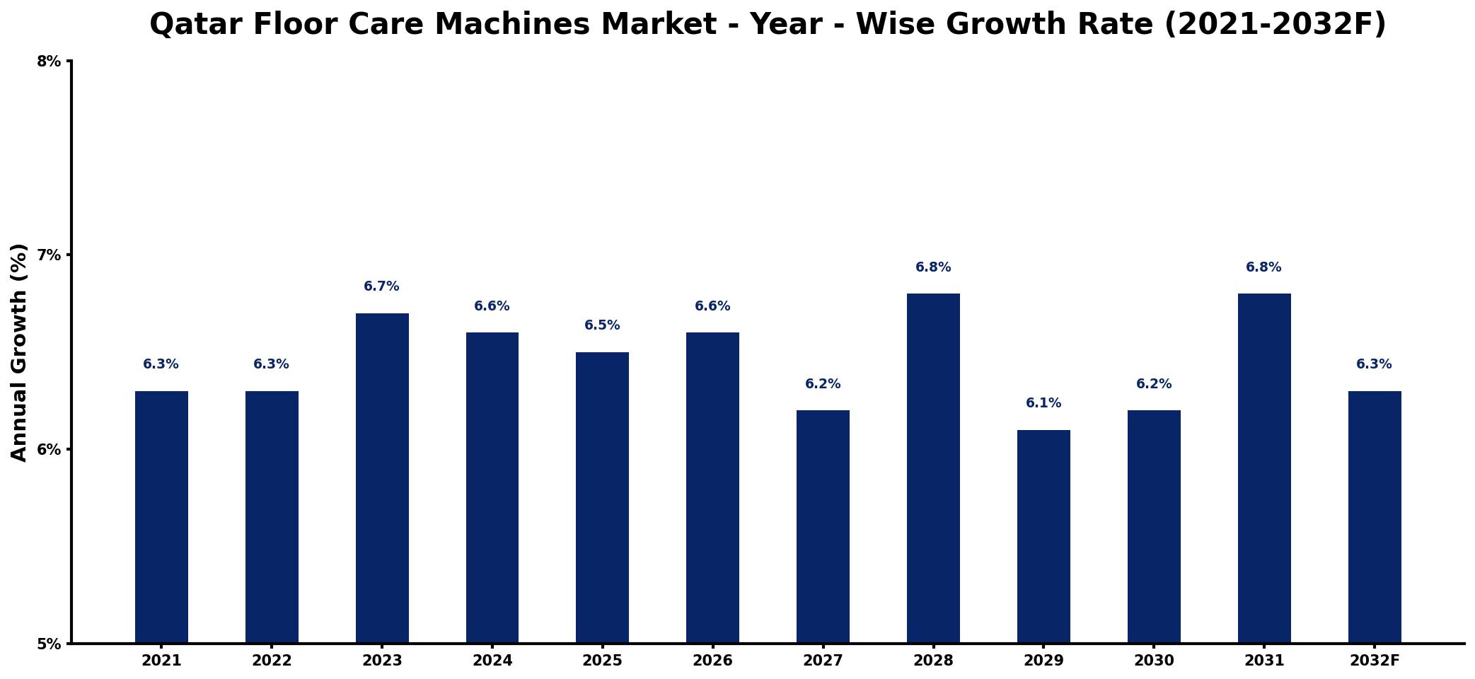 Qatar Floor Care Machines Market Year-wise Growth Rate and Key Drivers