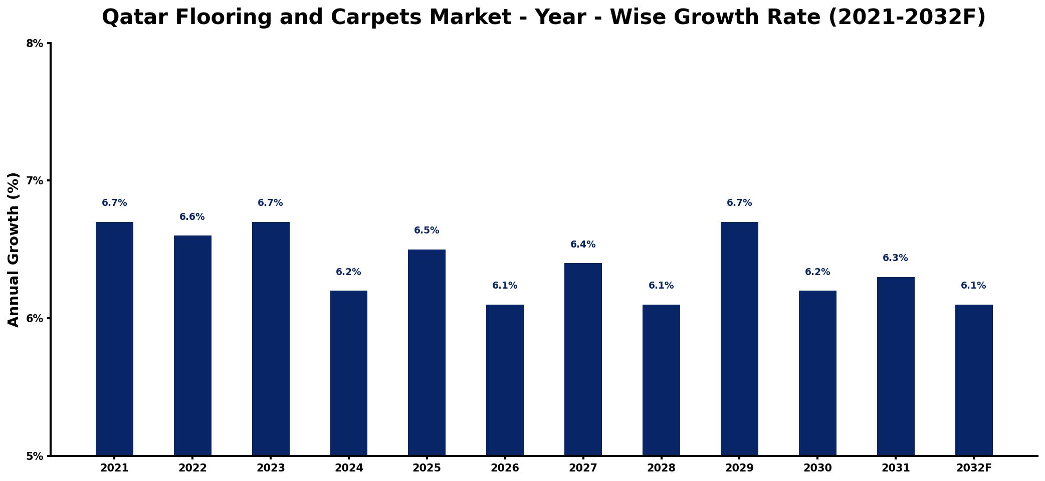 Qatar Flooring and Carpets Market Year-wise Growth Rate and Key Drivers