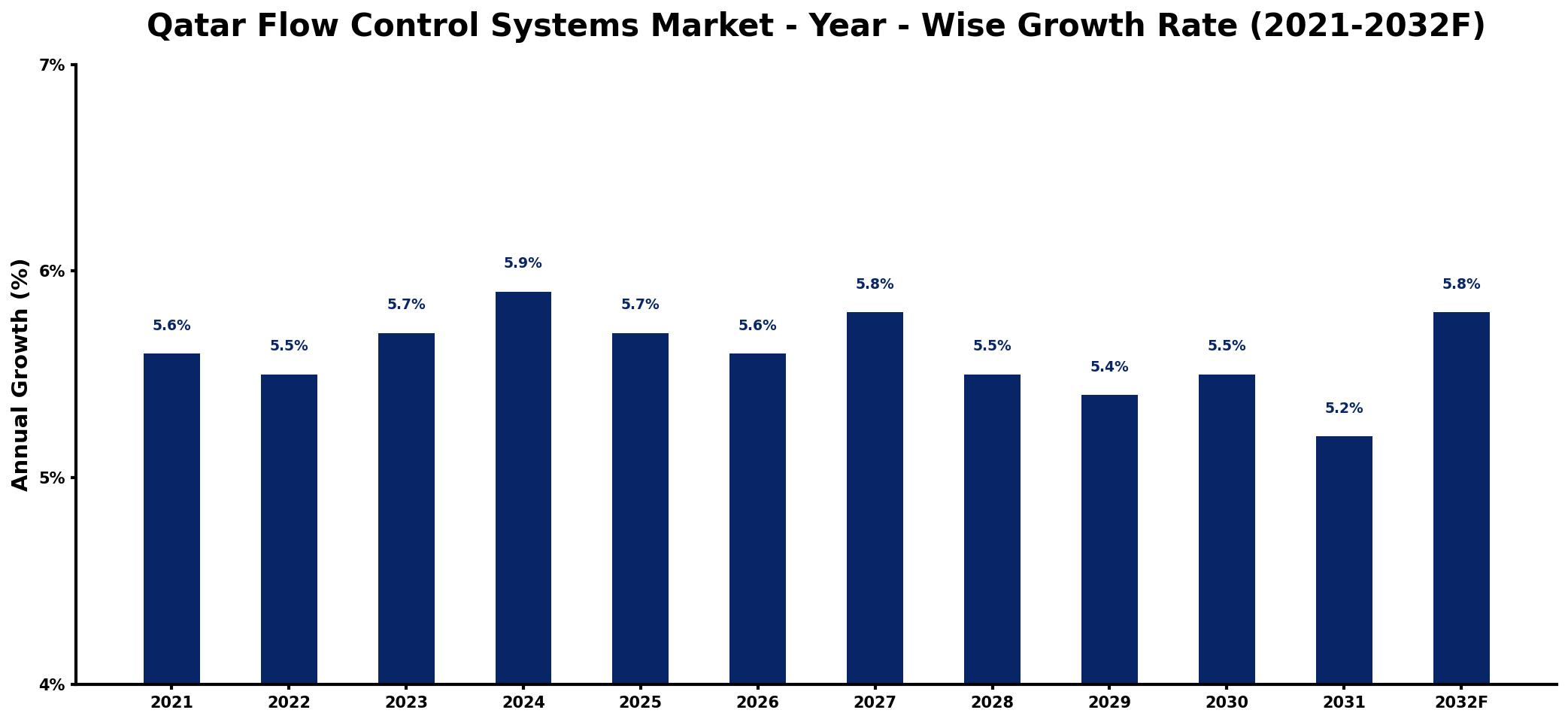 Qatar Flow Control Systems Market Year-wise Growth Rate and Key Drivers