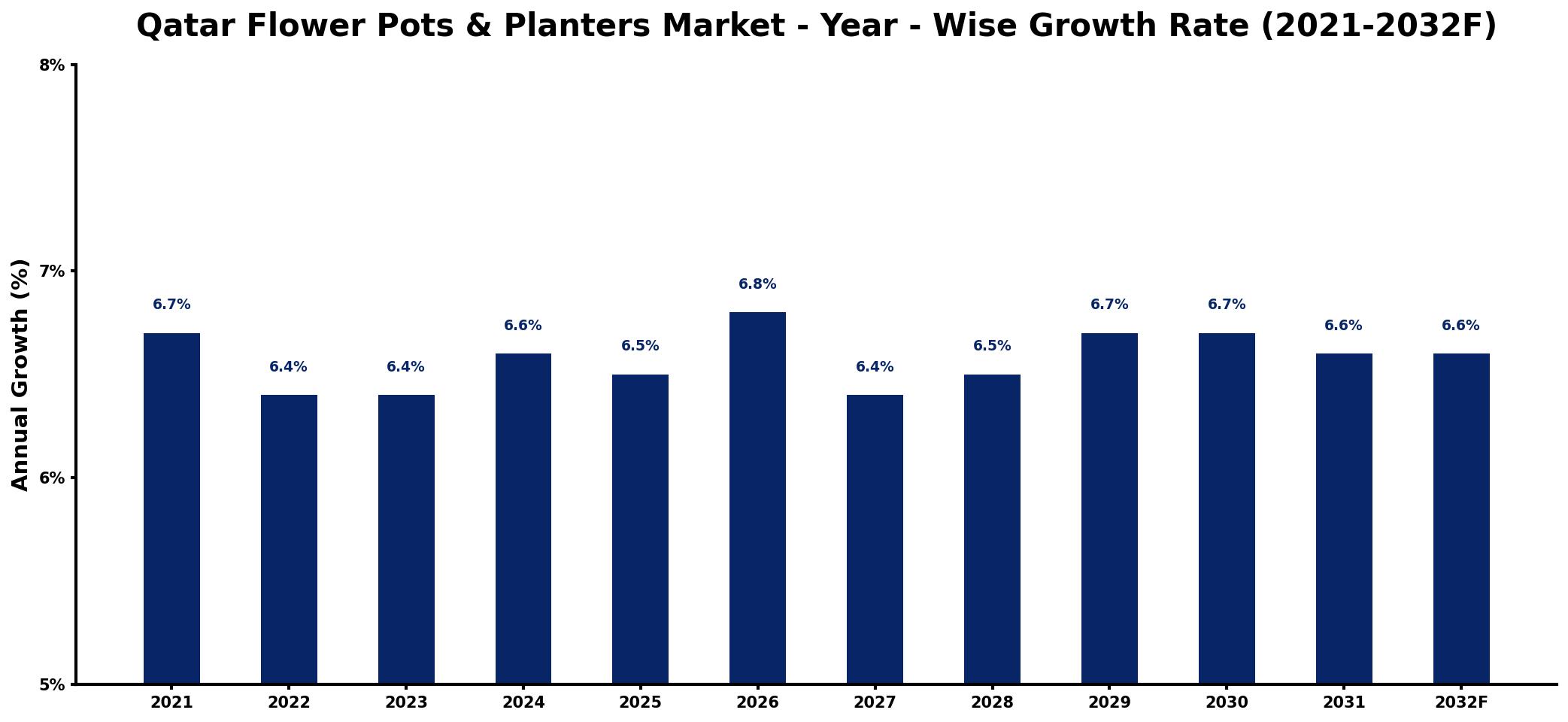 Qatar Flower Pots & Planters Market Year-wise Growth Rate and Key Drivers