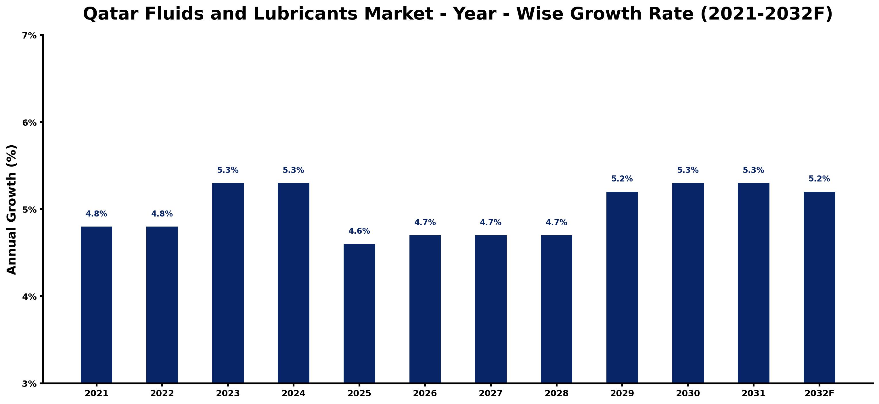 Qatar Fluids and Lubricants Market Year-wise Growth Rate and Key Drivers