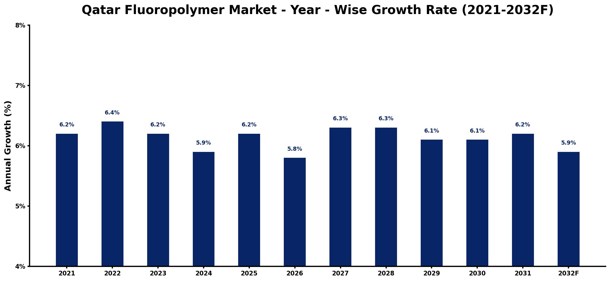 Qatar Fluoropolymer Market Year-wise Growth Rate and Key Drivers