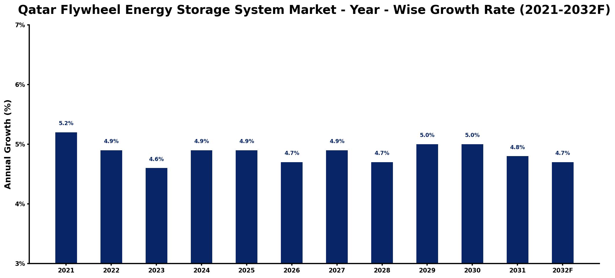 Qatar Flywheel Energy Storage System Market Year-wise Growth Rate and Key Drivers