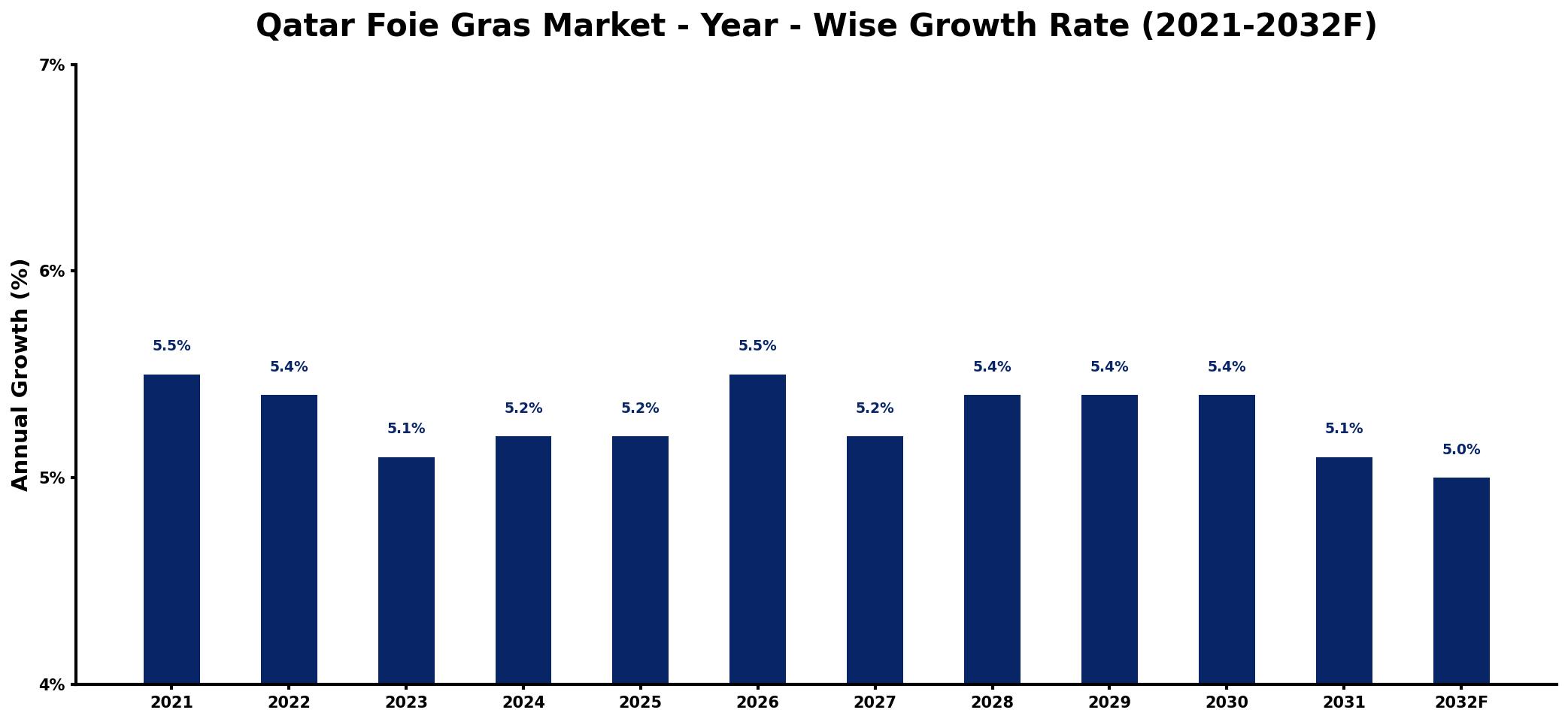 Qatar Foie Gras Market Year-wise Growth Rate and Key Drivers
