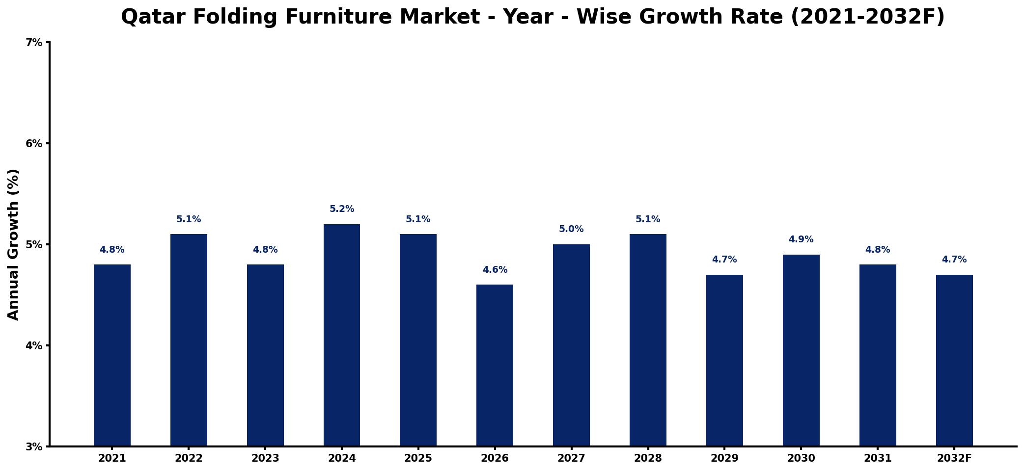 Qatar Folding Furniture Market Year-wise Growth Rate and Key Drivers